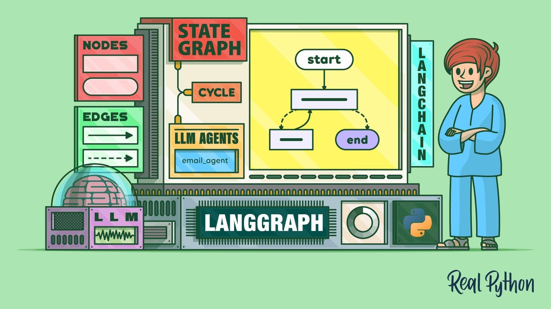 The image is an illustration with a green background featuring various elements related to programming and AI. On the left, there are labeled sections: 'NODES' and 'EDGES', with arrows indicating directions. A section labeled 'STATE GRAPH' is connected to a flowchart diagram with 'start' and 'end' nodes, and a 'CYCLE' label. Below, there's a section labeled 'LLM AGENTS' with 'email_agent' inside. The word 'LANGCHAIN' is vertically displayed on the right. At the bottom, 'LANGGRAPH' is prominently displayed, and a character in blue attire is standing on the right. The Python logo is visible, and the text 'Real Python' is at the bottom right.