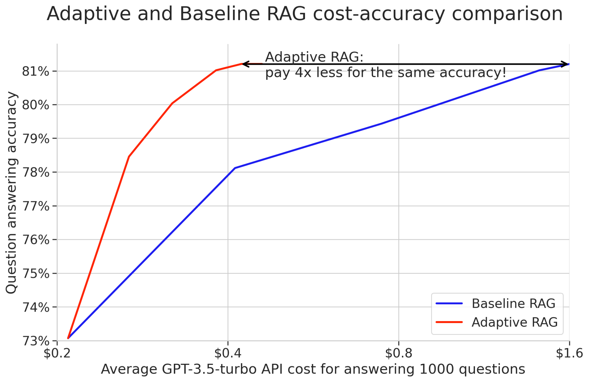 The image is a line graph comparing the cost-accuracy relationship between Adaptive RAG and Baseline RAG. The x-axis represents the average GPT-3.5-turbo API cost for answering 1000 questions, ranging from $0.2 to $1.6. The y-axis shows question answering accuracy, ranging from 73% to 81%. The graph features two lines: a blue line representing Baseline RAG and a red line representing Adaptive RAG. The red line shows a steeper increase in accuracy at lower costs compared to the blue line. A text annotation on the graph states, 'Adaptive RAG: pay 4x less for the same accuracy!' indicating that Adaptive RAG achieves similar accuracy at a lower cost. The title of the graph is 'Adaptive and Baseline RAG cost-accuracy comparison.'