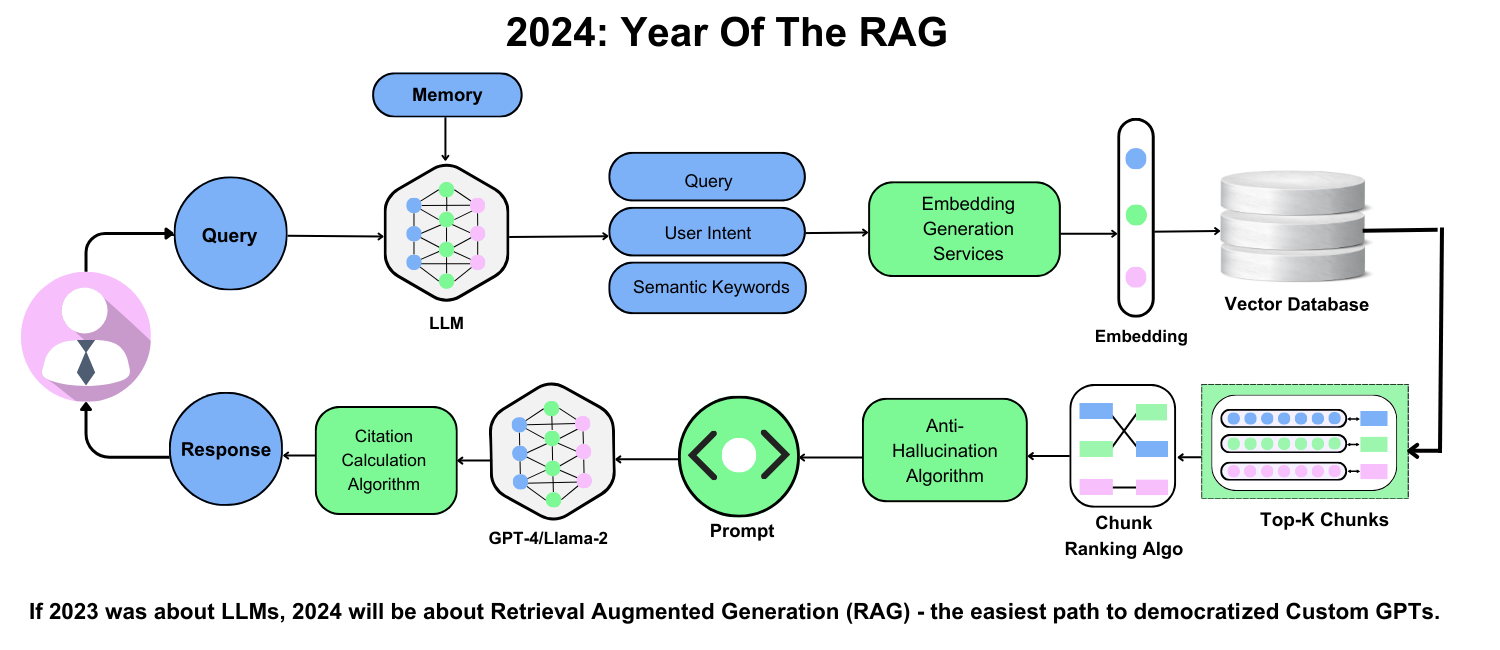 The image is an infographic titled '2024: Year Of The RAG' which outlines a process related to Retrieval Augmented Generation (RAG). It features a flowchart with various components connected by arrows. The process begins with a 'Query' from a user, which is processed by a 'Memory' and 'LLM' (Large Language Model). The query is broken down into 'User Intent' and 'Semantic Keywords' before being sent to 'Embedding Generation Services'. The resulting 'Embedding' is stored in a 'Vector Database'. The flow continues with a 'Chunk Ranking Algo' and 'Top-K Chunks', which are processed by an 'Anti-Hallucination Algorithm' and a 'Citation Calculation Algorithm'. The final output is a 'Response' to the user. The image also includes a note at the bottom stating, 'If 2023 was about LLMs, 2024 will be about Retrieval Augmented Generation (RAG) - the easiest path to democratized Custom GPTs.'