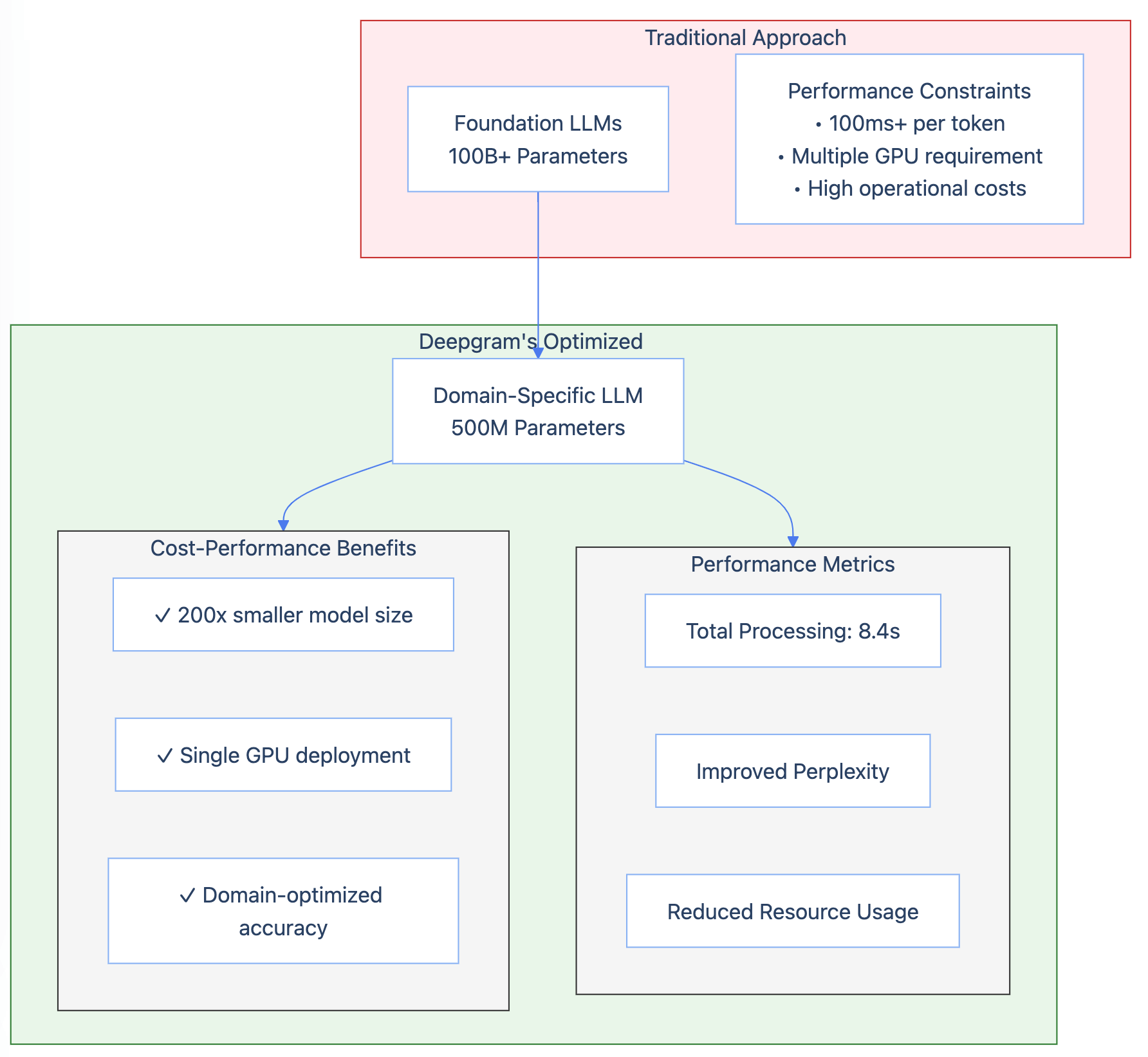 The image is a flowchart comparing traditional and optimized approaches to large language models (LLMs). The traditional approach is highlighted in a red box, showing 'Foundation LLMs' with '100B+ Parameters' and listing performance constraints such as '100ms+ per token', 'Multiple GPU requirement', and 'High operational costs'. Below, in a green box, is 'Deepgram's Optimized' approach featuring a 'Domain-Specific LLM' with '500M Parameters'. This approach is divided into two sections: 'Cost-Performance Benefits' and 'Performance Metrics'. The benefits include '200x smaller model size', 'Single GPU deployment', and 'Domain-optimized accuracy'. The performance metrics highlight 'Total Processing: 8.4s', 'Improved Perplexity', and 'Reduced Resource Usage'.