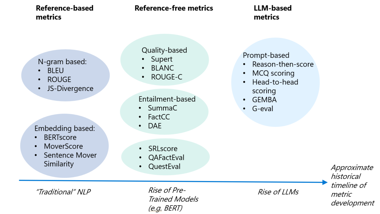 The image is an infographic titled 'Beginners Guide to LLM/RAG Evaluation' that categorizes different types of metrics used in natural language processing (NLP) and large language models (LLMs). It is divided into three main sections: 'Reference-based metrics', 'Reference-free metrics', and 'LLM-based metrics'. Each section contains specific types of metrics. 'Reference-based metrics' includes 'N-gram based' metrics like BLEU, ROUGE, and JS-Divergence, and 'Embedding based' metrics like BERTscore, MoverScore, and Sentence Mover Similarity. 'Reference-free metrics' are divided into 'Quality-based' metrics such as Supert, BLANC, and ROUGE-C, 'Entailment-based' metrics like SummaC, FactCC, and DAE, and others like SRLscore, QAFactEval, and QuestEval. 'LLM-based metrics' are 'Prompt-based' and include Reason-then-score, MCQ scoring, Head-to-head scoring, GEMBA, and G-eval. At the bottom, a timeline indicates the historical development of these metrics, from 'Traditional NLP' to the 'Rise of Pre-Trained Models (e.g., BERT)' and the 'Rise of LLMs'.