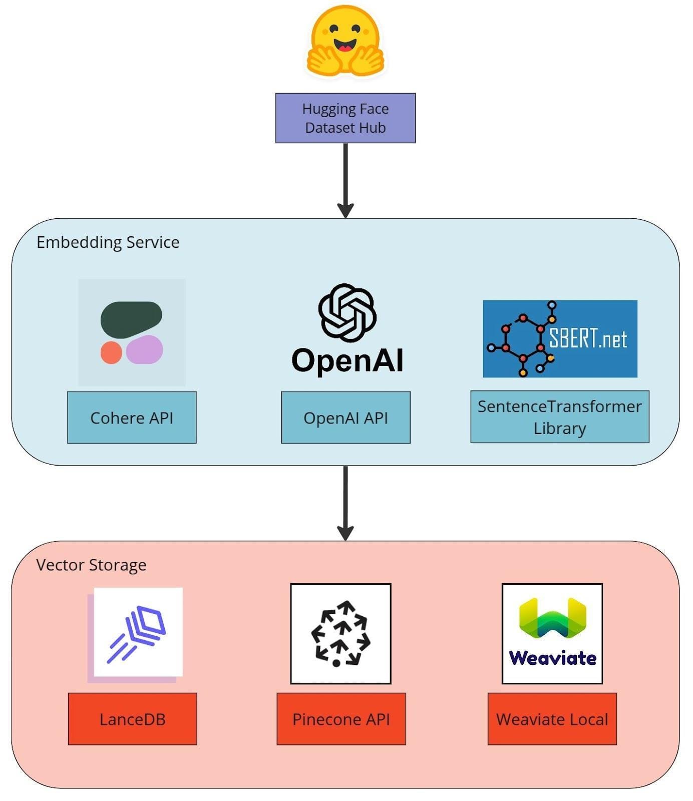 The image is a flowchart illustrating a modular application stack for language model applications. At the top, there is an emoji with a smiling face and hands, labeled 'Hugging Face Dataset Hub.' An arrow points downward to a section labeled 'Embedding Service,' which includes three components: 'Cohere API,' 'OpenAI API,' and 'SentenceTransformer Library.' Each component is represented with its respective logo. Below this section, another arrow points to 'Vector Storage,' which contains three components: 'LanceDB,' 'Pinecone API,' and 'Weaviate Local,' each with its logo. The flowchart visually represents the data flow from dataset hub to embedding services and finally to vector storage.