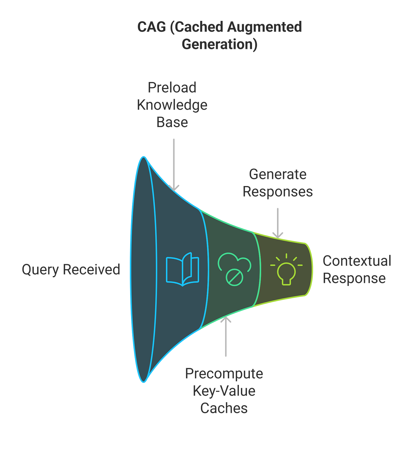 Cache-Augmented Generation: Rethinking Context