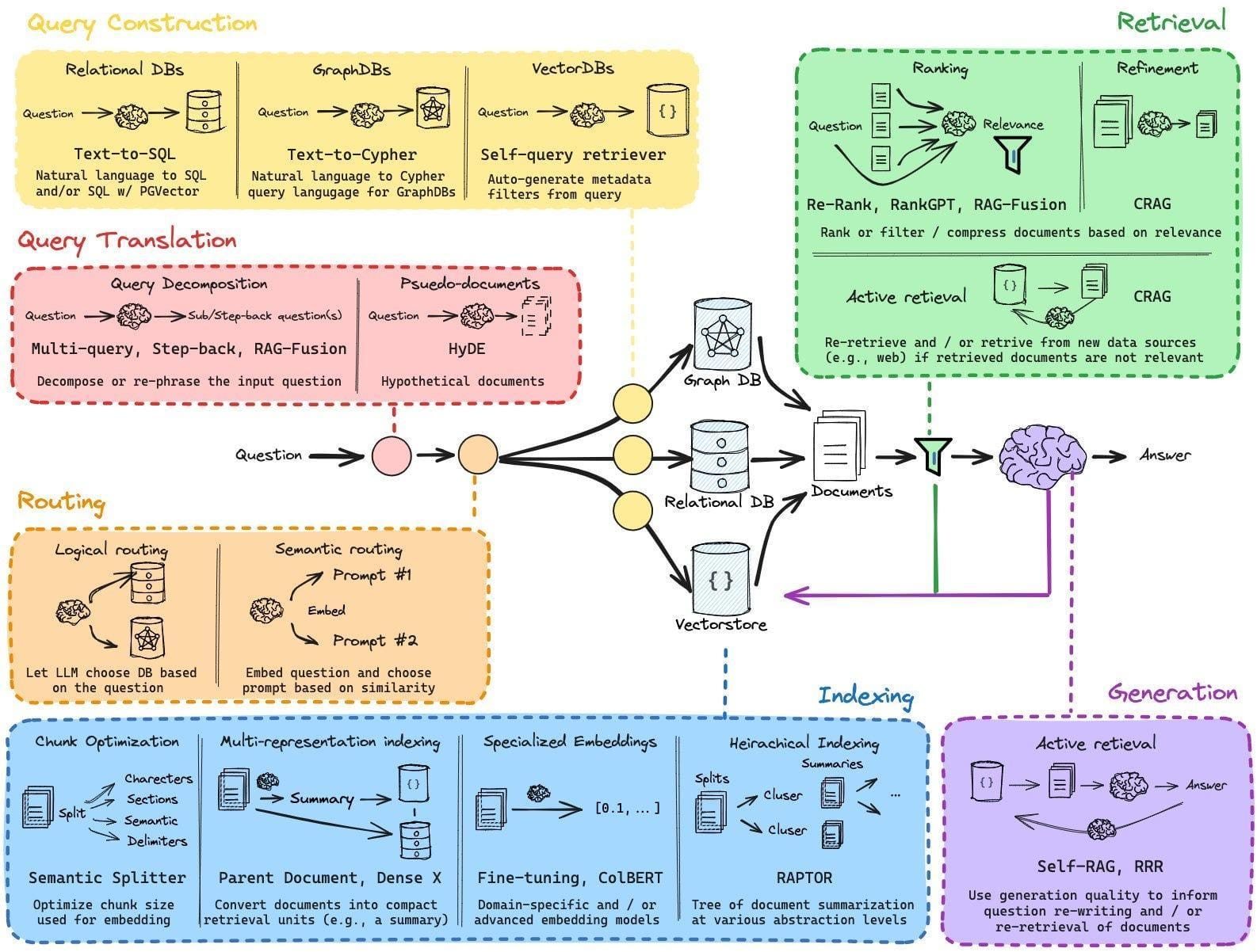 The image is an infographic detailing a process for evaluating a RAG (Retrieval-Augmented Generation) application. It is divided into several sections, each with a distinct color and focus. The top left section, 'Query Construction,' is in yellow and describes methods like Text-to-SQL, Text-to-Cypher, and Self-query retriever for different database types. The top right section, 'Retrieval,' in green, covers ranking and refinement processes such as Re-Rank, RankGPT, and RAG-Fusion, as well as active retrieval methods. The middle section, 'Query Translation,' in red, discusses query decomposition and pseudo-documents, including techniques like Multi-query and HyDE. The bottom left section, 'Routing,' in orange, explains logical and semantic routing. The bottom middle section, 'Indexing,' in blue, includes chunk optimization, multi-representation indexing, and hierarchical indexing. The bottom right section, 'Generation,' in purple, focuses on active retrieval and self-RAG. The diagram includes various icons and arrows indicating the flow of questions and documents through these processes, ultimately leading to an answer.