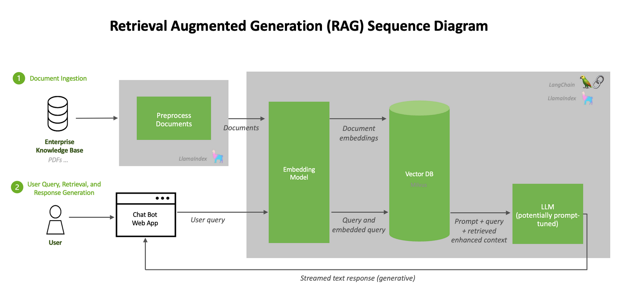 RAG: Data Indexing & Retrieval Engines Sequence Diagram