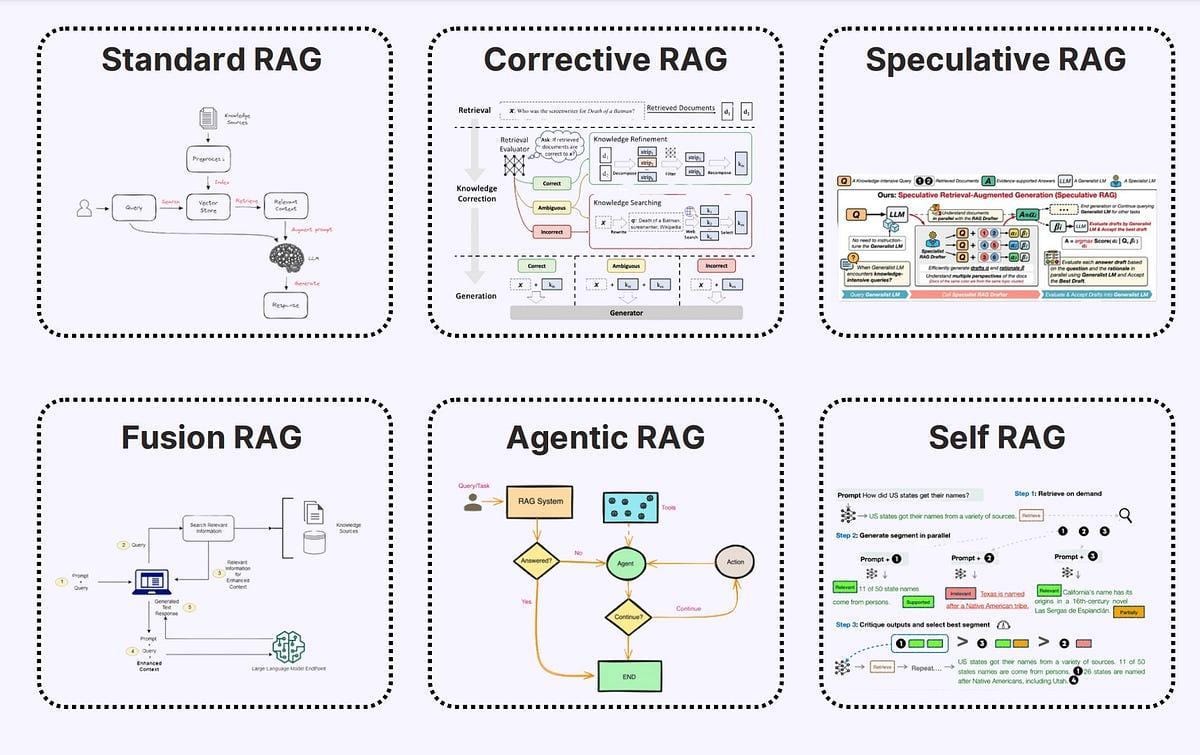 The image is a collection of six diagrams, each representing a different type of Retrieval-Augmented Generation (RAG) technique. The diagrams are labeled as Standard RAG, Corrective RAG, Speculative RAG, Fusion RAG, Agentic RAG, and Self RAG. Each diagram contains flowcharts and text boxes illustrating the processes involved in each RAG technique. The diagrams include elements like queries, vector stores, knowledge correction, and generation processes. The text is primarily in English, explaining the steps and components of each RAG method.