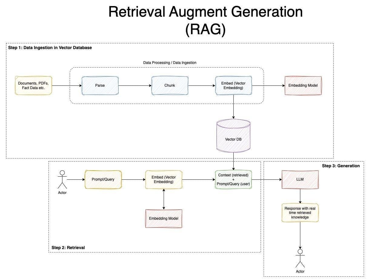 The image is a flowchart titled 'Retrieval Augment Generation (RAG)' that outlines a process divided into three main steps. Step 1 is 'Data Ingestion in Vector Database,' which involves parsing documents, PDFs, and fact data, chunking them, and embedding them into a vector database using an embedding model. Step 2 is 'Retrieval,' where an actor provides a prompt or query, which is then embedded using a vector embedding model. Step 3 is 'Generation,' where the context retrieved and the user's prompt/query are processed by a large language model (LLM) to generate a response with real-time retrieved knowledge, which is then delivered back to the actor.