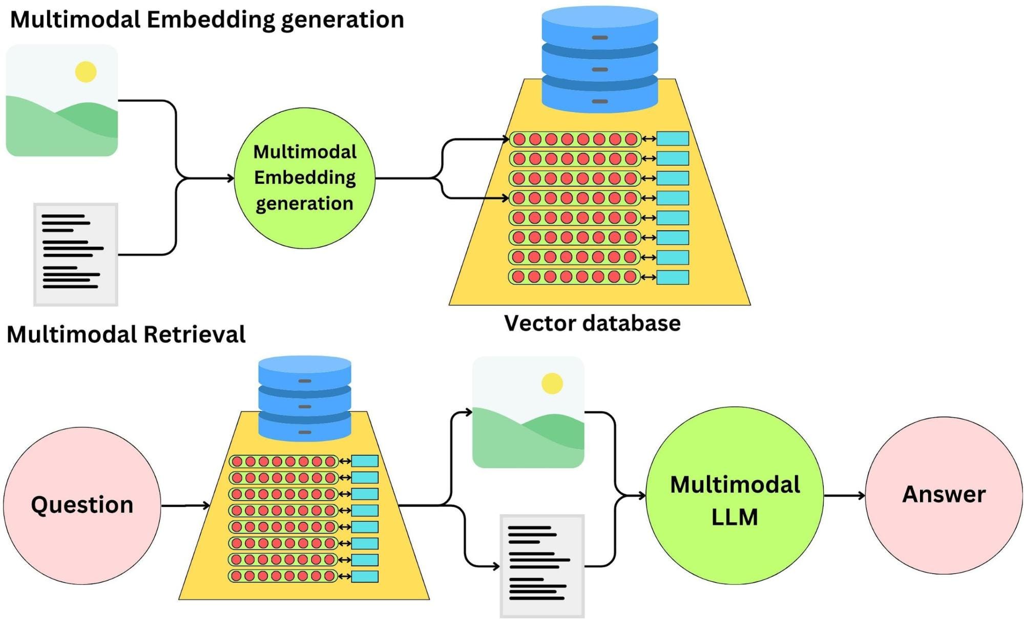 The image is a diagram illustrating the process of building a multimodal retrieval-augmented generation (RAG) pipeline. It is divided into two main sections: 'Multimodal Embedding generation' and 'Multimodal Retrieval'. In the first section, an image and a text document are processed to generate multimodal embeddings, which are then stored in a vector database. The second section shows a 'Question' being processed through the vector database to retrieve relevant information, which includes an image and a text document. This information is then used by a 'Multimodal LLM' (Large Language Model) to generate an 'Answer'. The diagram uses various shapes and colors to represent different components and processes, with arrows indicating the flow of information.