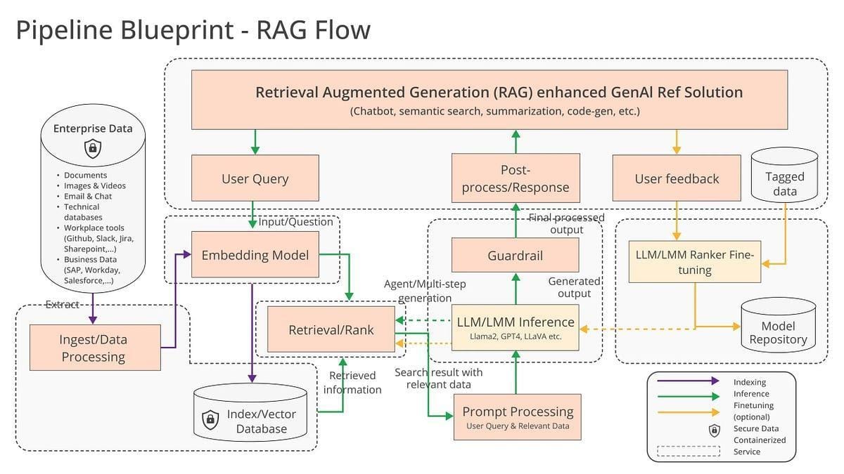 Privacy-Compliant RAG Architecture Using Bedrock on Private