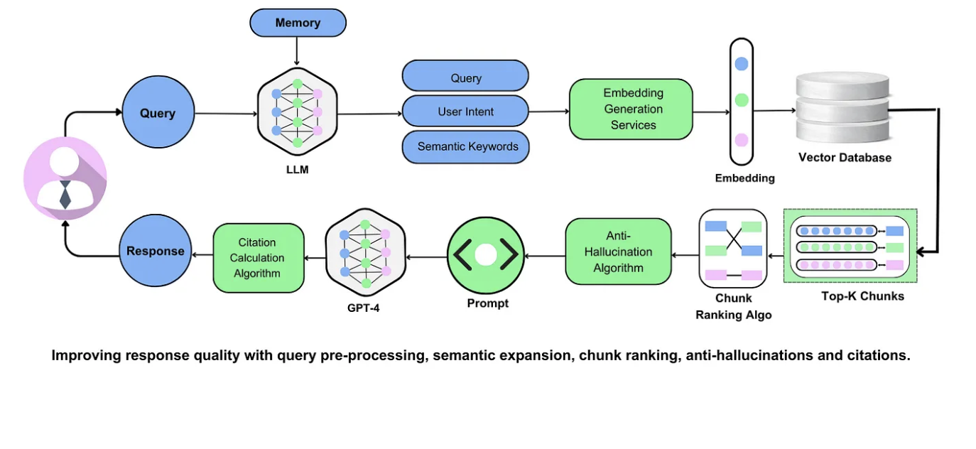 The image is a flowchart illustrating a process for improving response quality using various algorithms and services. It begins with a user icon leading to a 'Query' node, which connects to an 'LLM' (Large Language Model) node. Above the LLM, there is a 'Memory' node. The LLM is linked to 'Embedding Generation Services' through 'Query', 'User Intent', and 'Semantic Keywords'. These services connect to a 'Vector Database' via an 'Embedding' node. The database feeds into a 'Top-K Chunks' node, which is part of a 'Chunk Ranking Algo'. This algorithm is linked to an 'Anti-Hallucination Algorithm', which connects to a 'Prompt' node. The prompt feeds into 'GPT-4', which is linked to a 'Citation Calculation Algorithm'. Finally, the process loops back to the user icon through a 'Response' node. Below the flowchart, there is a caption: 'Improving response quality with query pre-processing, semantic expansion, chunk ranking, anti-hallucinations and citations.'