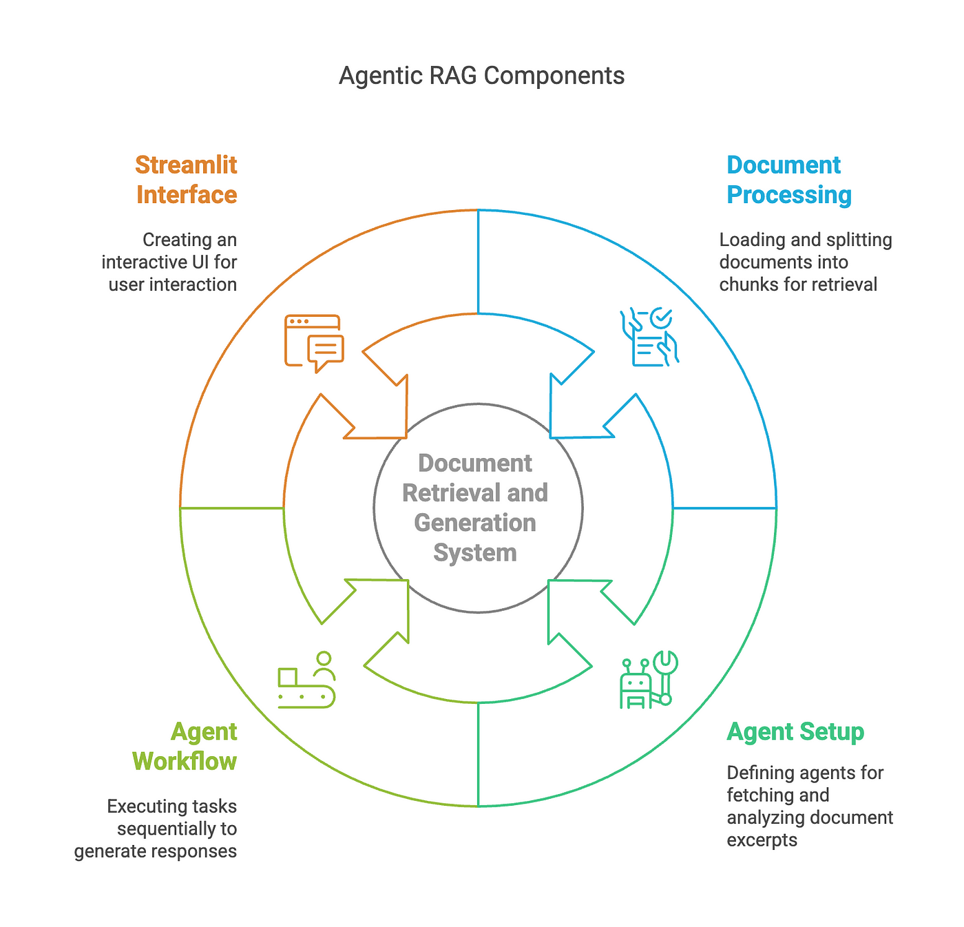 The image is an infographic titled 'Agentic RAG Components' and features a circular diagram divided into four sections, each representing a component of a document retrieval and generation system. At the center of the circle is the label 'Document Retrieval and Generation System.' The four components are: 'Streamlit Interface,' which involves creating an interactive UI for user interaction; 'Document Processing,' which involves loading and splitting documents into chunks for retrieval; 'Agent Setup,' which involves defining agents for fetching and analyzing document excerpts; and 'Agent Workflow,' which involves executing tasks sequentially to generate responses. Each section is accompanied by an icon representing its function.