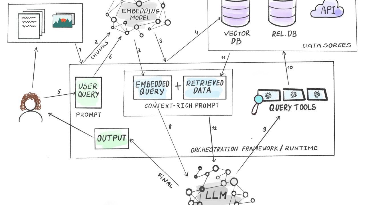 The image is a diagram illustrating a Retrieval-Augmented Generation (RAG) workflow. It includes various components connected by arrows, indicating the flow of data and processes. At the top left, there are images and documents labeled as 'chunks' that are processed by an 'Embedding Model.' This model connects to a 'Vector DB' and a 'Relational DB' under the section labeled 'Data Sources.' An 'API' is also depicted as part of the data sources. A 'User Query' is shown entering the system, leading to an 'Embedded Query' and 'Retrieved Data,' which together form a 'Context-Rich Prompt.' This prompt is processed by 'Query Tools' and an 'Orchestration Framework/Runtime,' eventually leading to a 'LLM' (Large Language Model) that produces the 'Output.' The diagram is annotated with numbers indicating the sequence of steps in the workflow.