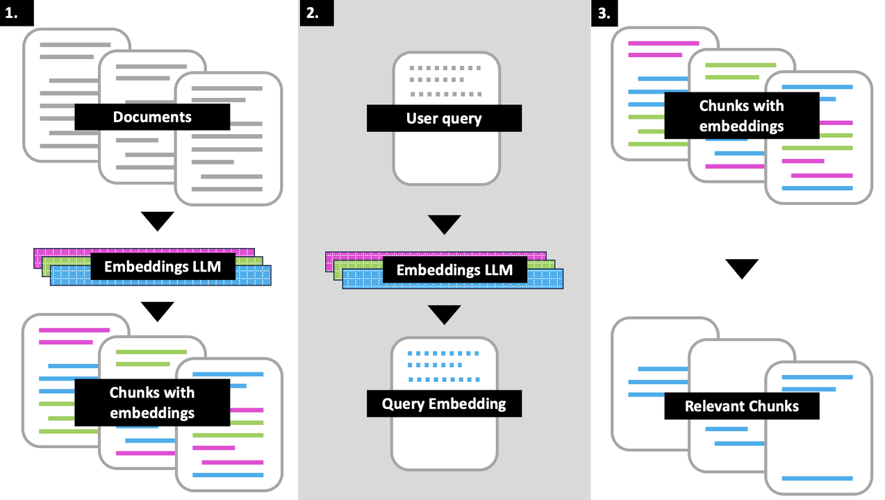 The image is an infographic divided into three sections, illustrating a process involving documents, embeddings, and queries. In the first section, labeled '1.', there are multiple documents depicted with a label 'Documents'. These documents are processed through an 'Embeddings LLM', resulting in 'Chunks with embeddings'. The second section, labeled '2.', shows a 'User query' being processed through another 'Embeddings LLM', producing a 'Query Embedding'. The third section, labeled '3.', shows the 'Chunks with embeddings' being compared to the 'Query Embedding' to identify 'Relevant Chunks'. The image uses arrows to indicate the flow of the process and employs a color scheme with black labels and colored text lines within the documents.