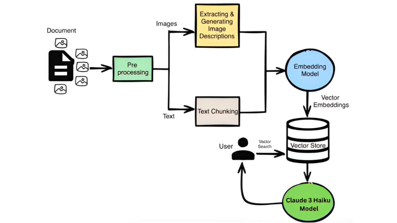 The image is a flowchart illustrating a process for building real-time multimodal RAG (Retrieval-Augmented Generation) applications. It begins with a 'Document' icon that includes images, leading to a 'Pre processing' step. From there, the process splits into two paths: one for 'Extracting & Generating Image Descriptions' and another for 'Text Chunking'. Both paths feed into an 'Embedding Model', which produces 'Vector Embeddings'. These embeddings are stored in a 'Vector Store'. A 'User' interacts with the system through 'Vector Search', which connects to the 'Claude 3 Haiku Model'. The flowchart uses various colors to differentiate steps, including green, yellow, beige, blue, and green again for the final model.