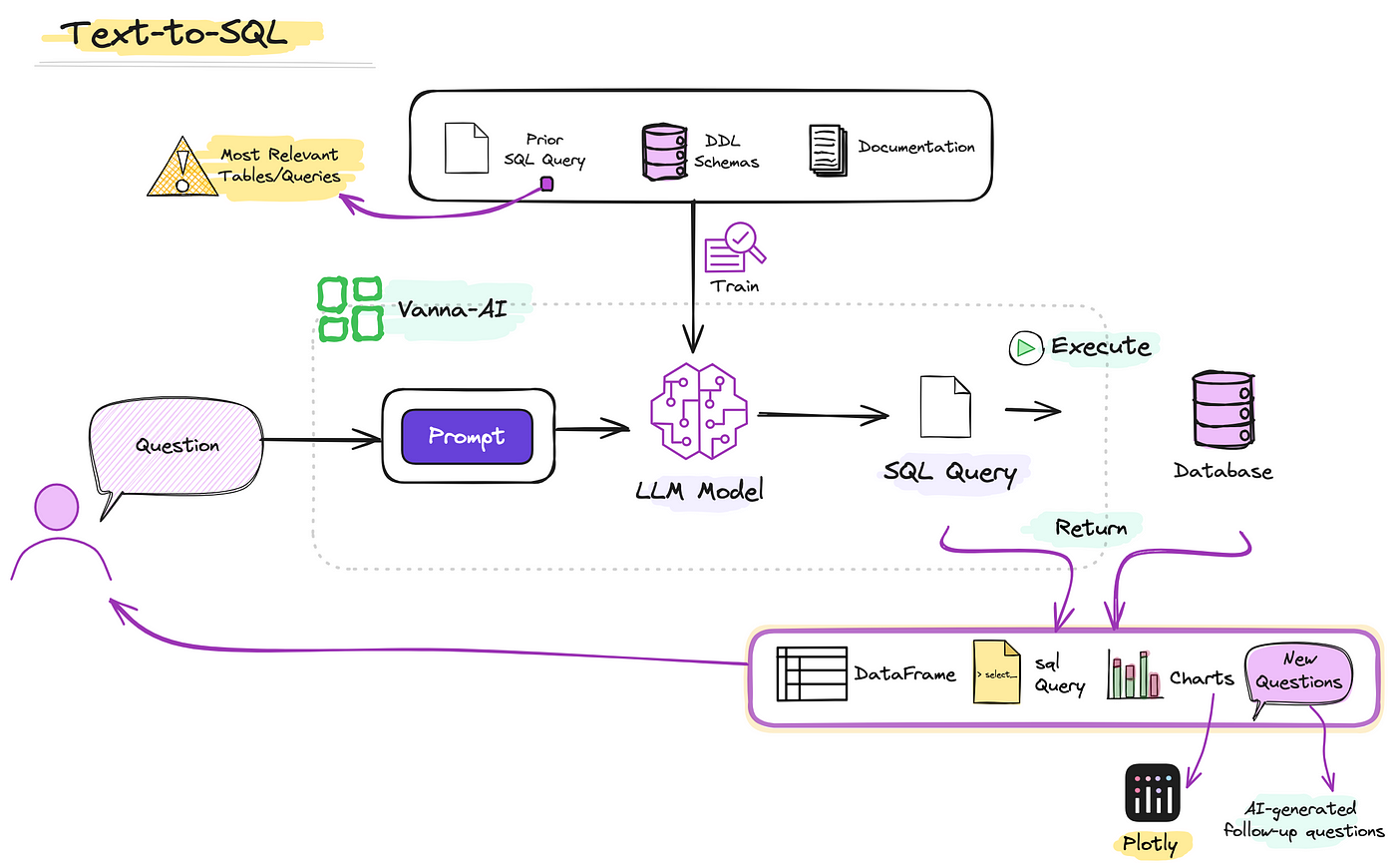 The image is a flowchart illustrating a Text-to-SQL process using an LLM (Large Language Model). It starts with a 'Question' from a user, which is processed into a 'Prompt'. This prompt is fed into an LLM Model, which generates an 'SQL Query'. The model is trained using 'Prior SQL Query', 'DDL Schemas', and 'Documentation'. The SQL query is then executed on a 'Database'. The results are returned in the form of a 'DataFrame', 'SQL Query', 'Charts', and 'New Questions', with the latter being AI-generated follow-up questions. The process involves a component labeled 'Vanna-AI' that identifies 'Most Relevant Tables/Queries'.