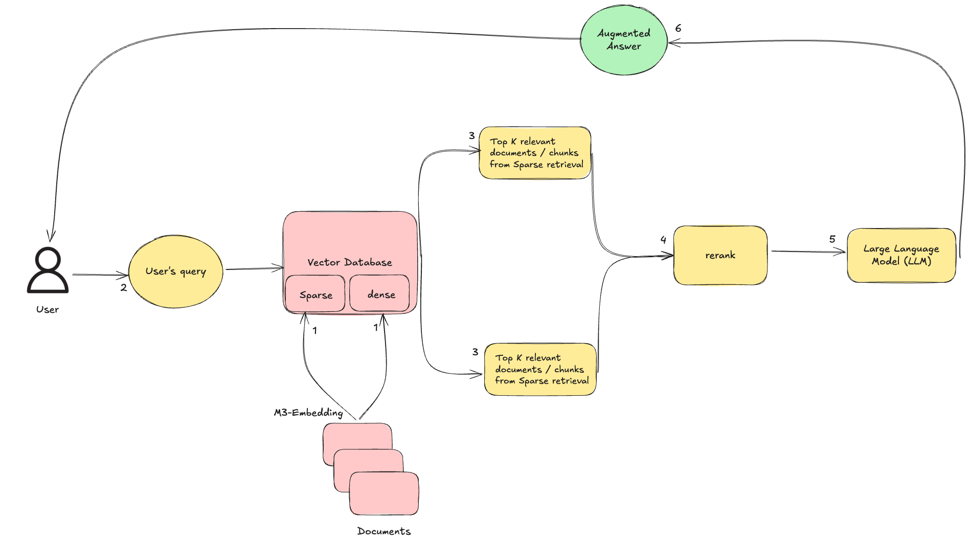 The image is a flowchart illustrating a process for improving retrieval-augmented generation (RAG) pipelines using hybrid search. It begins with a user submitting a query, which is processed by a vector database that includes both sparse and dense retrieval methods. Documents are embedded using M3-Embedding and stored in the vector database. The process retrieves the top K relevant documents or chunks from sparse retrieval, which are then reranked. The reranked results are processed by a large language model (LLM) to generate an augmented answer, which is returned to the user. The flowchart uses different colored shapes to represent various components and steps, with arrows indicating the flow of information.