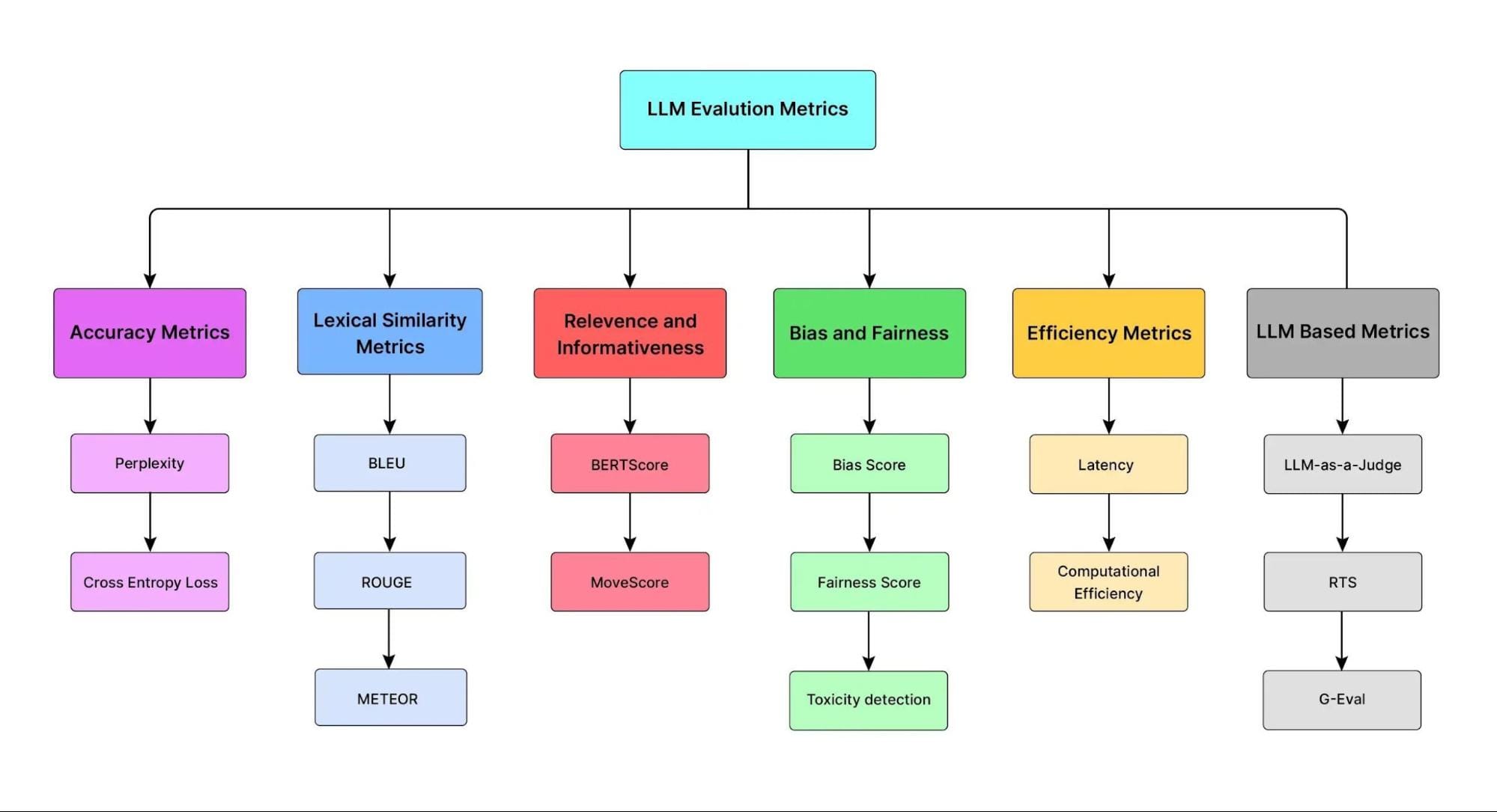 The image is a flowchart titled 'LLM Evaluation Metrics' that categorizes various metrics used to evaluate language models. It is divided into six main categories: Accuracy Metrics, Lexical Similarity Metrics, Relevance and Informativeness, Bias and Fairness, Efficiency Metrics, and LLM Based Metrics. Each category contains specific metrics. 'Accuracy Metrics' includes Perplexity and Cross Entropy Loss. 'Lexical Similarity Metrics' lists BLEU, ROUGE, and METEOR. 'Relevance and Informativeness' features BERTScore and MoveScore. 'Bias and Fairness' includes Bias Score, Fairness Score, and Toxicity detection. 'Efficiency Metrics' contains Latency and Computational Efficiency. 'LLM Based Metrics' includes LLM-as-a-Judge, RTS, and G-Eval. The flowchart uses different colors to distinguish each category.