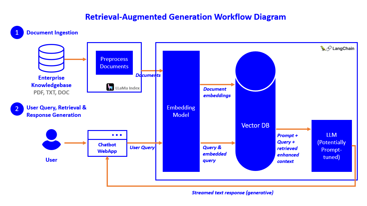 Mastering Retrieval-Augmented Generation RAG: A Comprehensive Guide