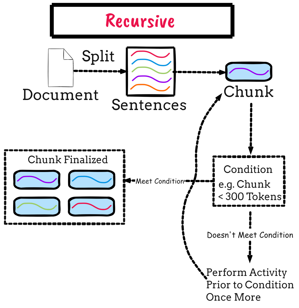 The image is an infographic titled 'Recursive' that illustrates a process for chunking text. It begins with a document icon labeled 'Document', which is split into 'Sentences' represented by colorful wavy lines. These sentences are then grouped into a 'Chunk', depicted as a blue rectangle with a wavy line inside. The process continues to a decision point labeled 'Condition e.g. Chunk < 300 Tokens'. If the condition is met, the chunk is finalized, shown as a collection of four blue rectangles with wavy lines inside, labeled 'Chunk Finalized'. If the condition is not met, the process loops back to 'Perform Activity Prior to Condition Once More'. The text is in English.