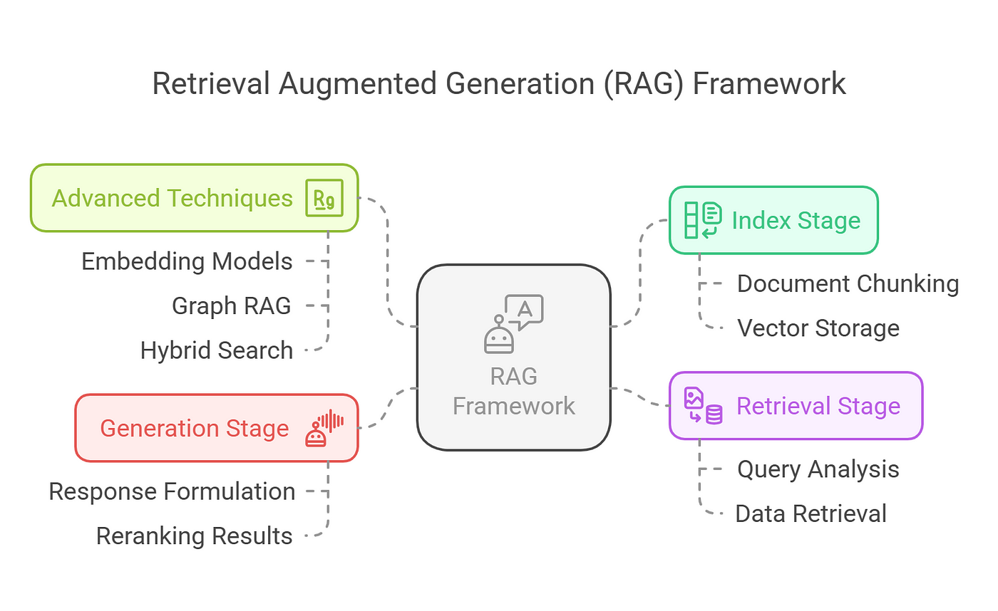 The image is an infographic titled 'Retrieval Augmented Generation (RAG) Framework'. It is structured around a central box labeled 'RAG Framework' with a robot icon and a speech bubble. Surrounding this central box are four colored sections, each representing different stages or components of the framework. The 'Advanced Techniques' section in green includes 'Embedding Models', 'Graph RAG', and 'Hybrid Search'. The 'Index Stage' in light green covers 'Document Chunking' and 'Vector Storage'. The 'Retrieval Stage' in purple includes 'Query Analysis' and 'Data Retrieval'. The 'Generation Stage' in red involves 'Response Formulation' and 'Reranking Results'. Each section is connected to the central box with dashed lines, indicating their relationship to the RAG Framework.