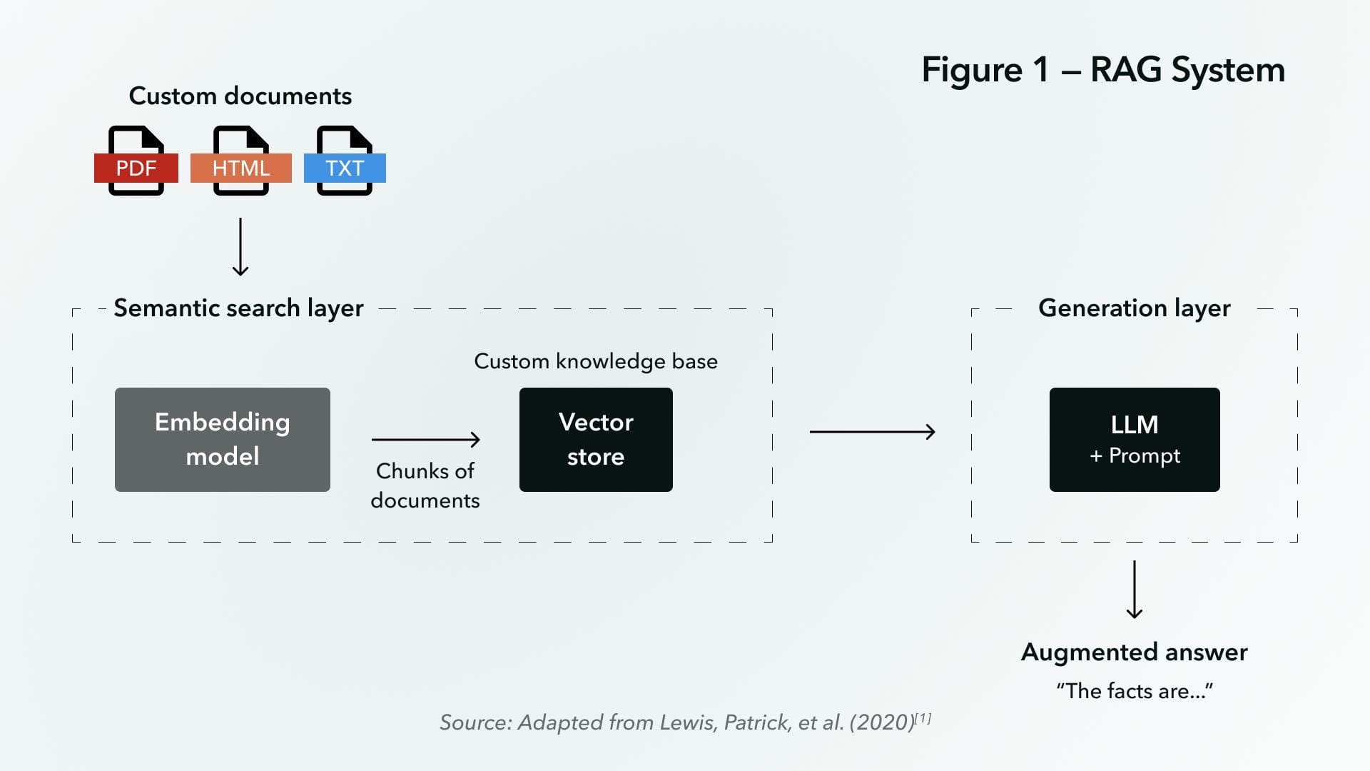 The image is a diagram titled 'Figure 1 – RAG System' that illustrates the process of a Retrieval Augmented Generation (RAG) system. It is divided into two main sections: the 'Semantic search layer' and the 'Generation layer'. At the top, there are icons representing different types of custom documents: PDF, HTML, and TXT. These documents feed into the 'Semantic search layer', which includes an 'Embedding model' that processes the documents into 'Chunks of documents'. These chunks are stored in a 'Vector store', forming a 'Custom knowledge base'. The process then moves to the 'Generation layer', where a 'LLM + Prompt' is used to generate an 'Augmented answer' with the phrase 'The facts are'. The source of the diagram is noted as 'Adapted from Lewis, Patrick, et al. (2020)'.