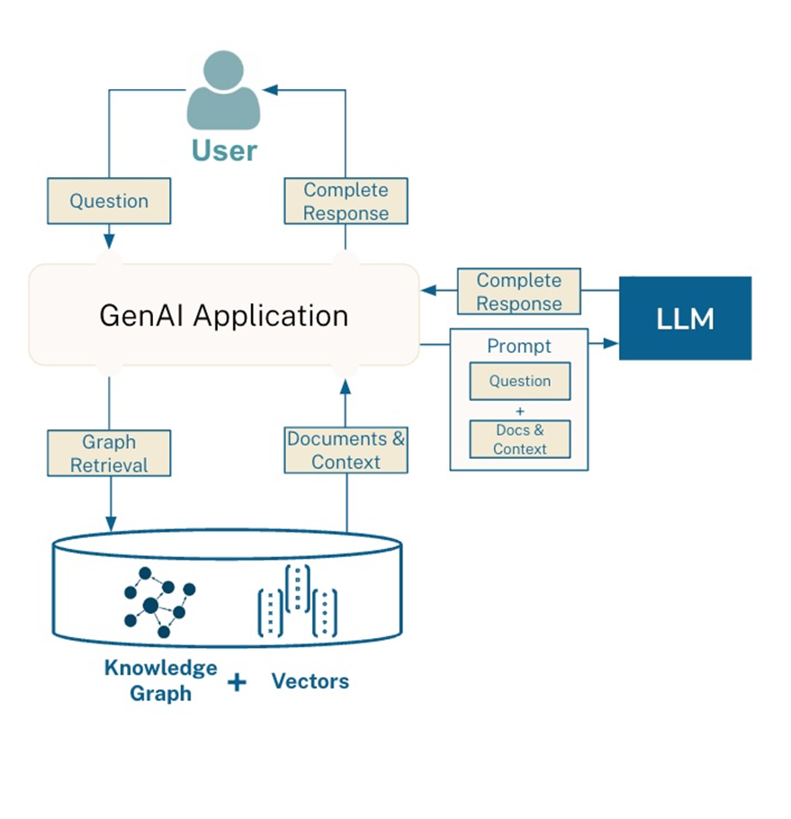 The Future of Knowledge Retrieval: Introducing GraphRAG | by ...