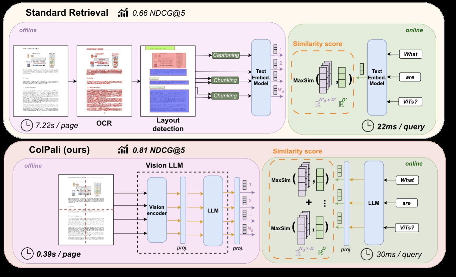 The image is a comparative infographic illustrating two methods of document retrieval: 'Standard Retrieval' and 'ColPali (ours)'. The top section represents the 'Standard Retrieval' process, which includes steps like OCR, layout detection, captioning, and chunking, followed by a text embedding model to calculate similarity scores. It shows a performance metric of 0.66 NDCG@5 and a processing time of 7.22 seconds per page offline and 22 milliseconds per query online. The bottom section describes the 'ColPali' method, which uses a Vision LLM and Vision encoder for processing, achieving a higher performance metric of 0.81 NDCG@5 with a faster processing time of 0.39 seconds per page offline and 30 milliseconds per query online. Both sections include diagrams and flowcharts to illustrate the processes, with labels and arrows indicating the flow of information.