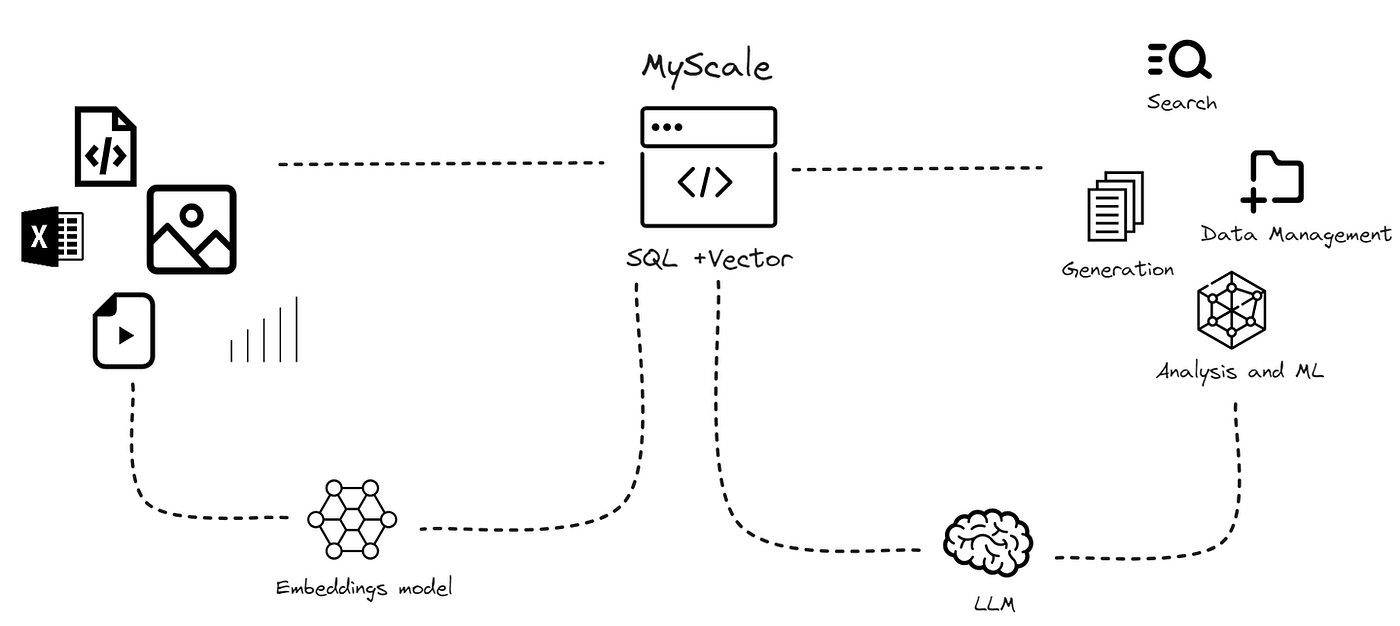 The image is a diagram illustrating a system called 'MyScale' that integrates SQL with vector processing. At the center is a box labeled 'MyScale' with a code icon, connected by dotted lines to various elements. On the left, there are icons representing different data types: a document, an image, a spreadsheet, and a video. These are linked to an 'Embeddings model' icon. On the right, there are icons for 'Search', 'Data Management', 'Generation', and 'Analysis and ML', each connected to the central 'MyScale' box. At the bottom, there is an icon labeled 'LLM' connected to the central system. The diagram suggests a flow of data and processing through MyScale, utilizing SQL and vector operations for various applications.