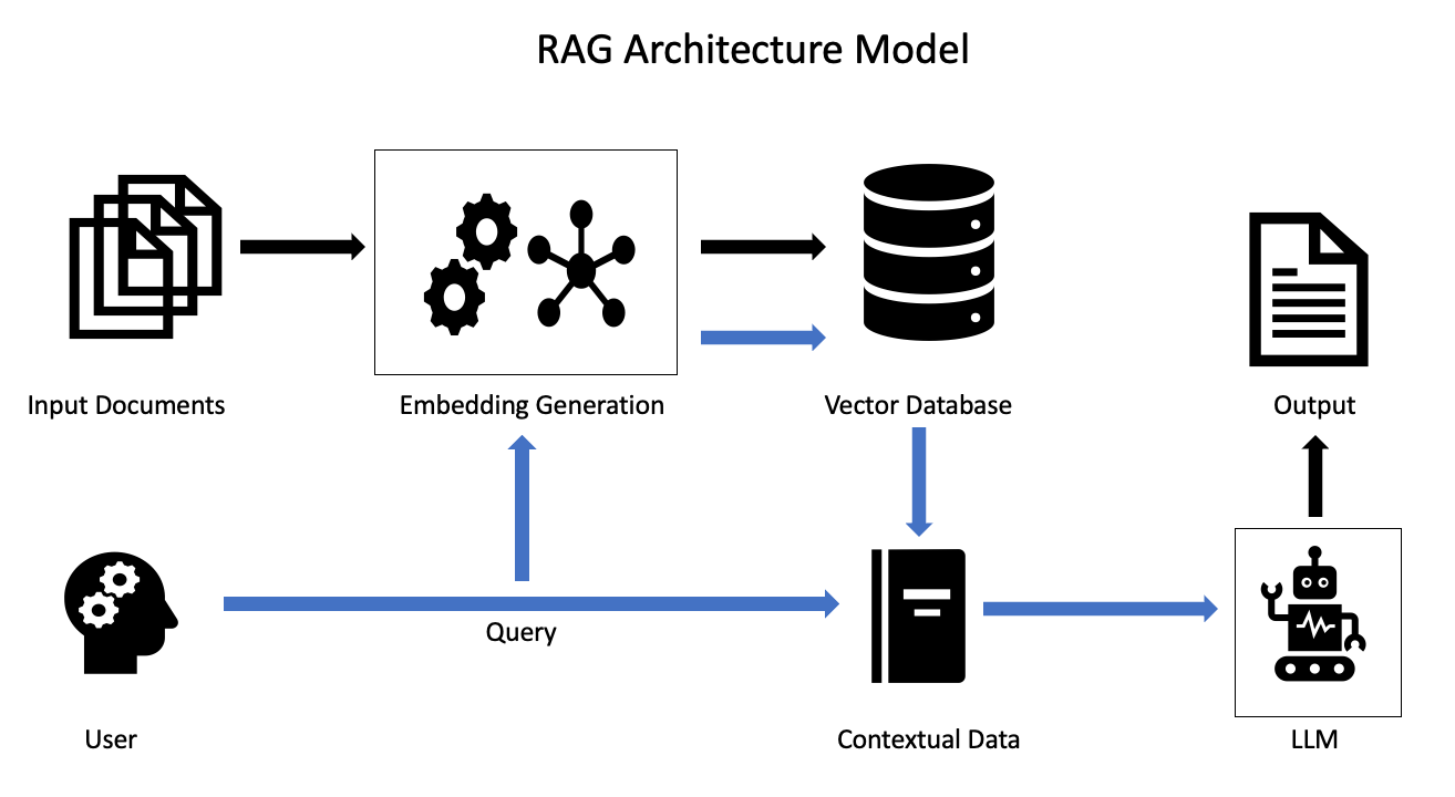 The image is a diagram titled 'RAG Architecture Model' that illustrates the flow of data in a system. It starts with 'Input Documents' represented by a stack of papers, which are processed through 'Embedding Generation' depicted by gears and nodes. The embeddings are stored in a 'Vector Database' shown as a database icon. A 'User' icon, represented by a head with gears, sends a 'Query' to the system. The query interacts with 'Contextual Data' and is processed by an 'LLM' (Large Language Model) represented by a robot icon. The final 'Output' is shown as a document icon. Arrows indicate the flow of data between these components.