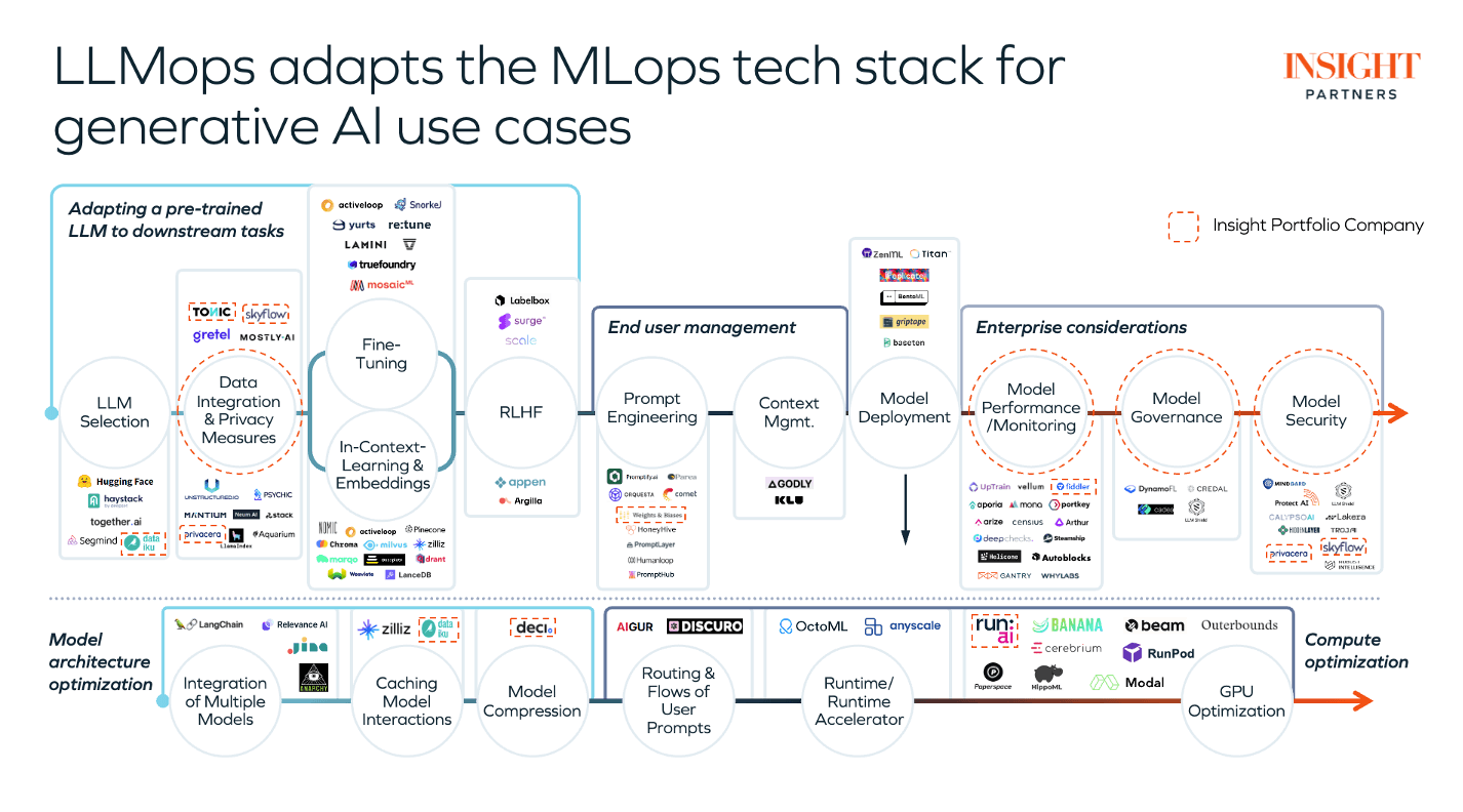 The image is an infographic titled 'LLMops adapts the MLOps tech stack for generative AI use cases' by Insight Partners. It visually represents the process of adapting a pre-trained LLM (Large Language Model) to downstream tasks. The infographic is divided into several sections: LLM Selection, Data Integration & Privacy Measures, Fine-Tuning, In-Context Learning & Embeddings, RLHF (Reinforcement Learning from Human Feedback), End User Management, Prompt Engineering, Context Management, Model Deployment, and Enterprise Considerations. Each section lists various companies and tools associated with these processes, such as Hugging Face, Snorkel, Mosaic, and others. The bottom part of the infographic focuses on Model Architecture Optimization and Compute Optimization, highlighting aspects like Integration of Multiple Models, Caching Model Interactions, Model Compression, Routing & Flows of User Prompts, Runtime/Runtime Accelerator, and GPU Optimization. The design uses a combination of circles and arrows to indicate the flow and connection between different components.