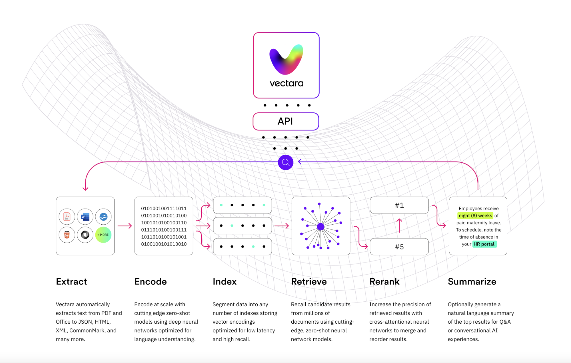 The image is an infographic illustrating the process of dynamic chunking in vector augmented search using Vectara's approach. It features a flowchart with several stages: Extract, Encode, Index, Retrieve, Rerank, and Summarize. At the top, there is a logo labeled 'Vectara' with the word 'API' below it. The process begins with 'Extract', showing icons for different file types like PDF and Word, indicating text extraction from various formats. 'Encode' involves binary code and neural network symbols, suggesting the use of deep neural networks for language understanding. 'Index' shows segmented data, while 'Retrieve' depicts a network of nodes, indicating the recall of results from documents. 'Rerank' involves reordering results, and 'Summarize' mentions generating a natural language summary. Additional text mentions employees receiving eight weeks of paid maternity leave, with instructions to note the absence in an HR portal. The background features a grid pattern, adding a technical aesthetic.