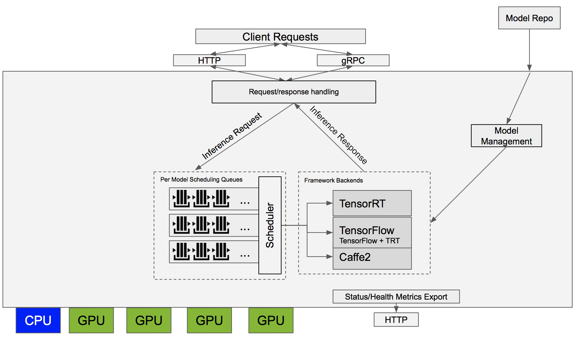 The image is a diagram illustrating the architecture of the NVIDIA Triton Inference Server. At the top, 'Client Requests' are shown, which can be made via HTTP or gRPC. These requests are handled by a 'Request/response handling' component. The diagram shows an 'Inference Request' being sent to a 'Scheduler' that manages 'Per Model Scheduling Queues'. The scheduler interacts with 'Framework Backends' that include TensorRT, TensorFlow, TensorFlow + TRT, and Caffe2. There is a 'Model Management' component that connects to a 'Model Repo'. At the bottom, there are icons representing CPU and multiple GPUs, indicating the hardware used for processing. The diagram also includes a 'Status/Health Metrics Export' component that outputs via HTTP.