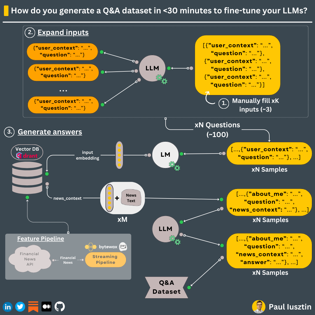 The image is an infographic titled 'How do you generate a Q&A dataset in <30 minutes to fine-tune your LLMs?' It outlines a process for creating a Q&A dataset using a series of steps. The infographic is divided into sections labeled 2 and 3. Section 2, 'Expand inputs,' shows a process where manually filled inputs are expanded using a Large Language Model (LLM) to generate multiple questions. Section 3, 'Generate answers,' illustrates how answers are generated using a combination of a Vector Database, input embedding, and a Language Model (LM). The process involves using news text and a feature pipeline to create a Q&A dataset. The image includes various icons and diagrams to represent the flow of data and processes.