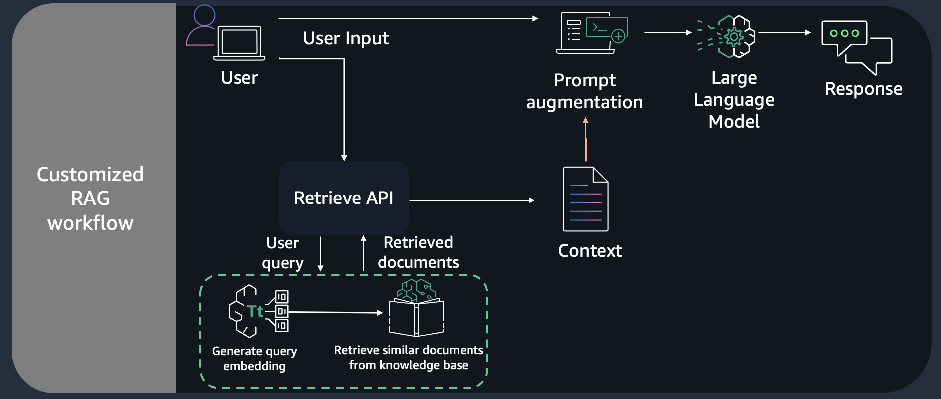 The image is a flowchart illustrating a 'Customized RAG workflow'. On the left, a gray section labeled 'Customized RAG workflow' is present. The main flow starts with a 'User' icon, leading to 'User Input'. This input is processed by a 'Retrieve API', which takes a 'User query' and returns 'Retrieved documents'. These documents are used to create 'Context' for 'Prompt augmentation'. The augmented prompt is then processed by a 'Large Language Model', resulting in a 'Response'. Additionally, there is a section within a dashed green box showing 'Generate query embedding' and 'Retrieve similar documents from knowledge base'.