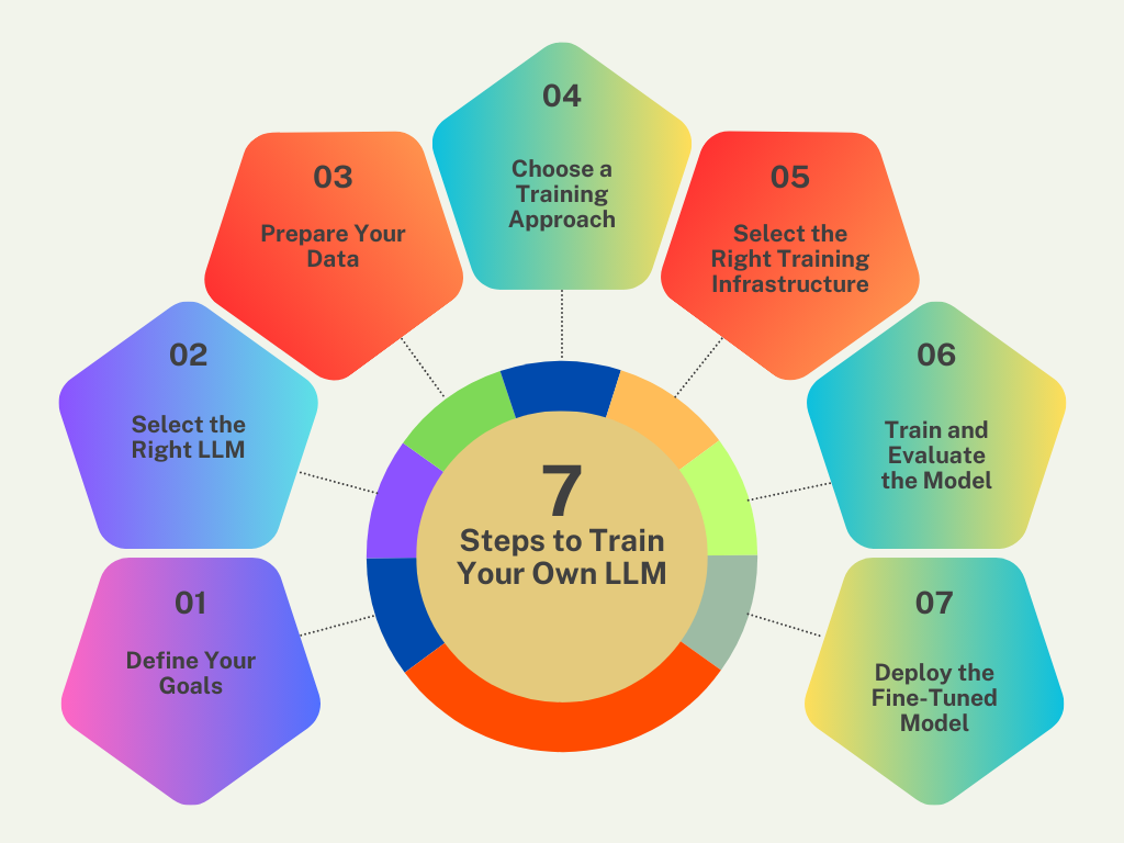 The image is an infographic titled '7 Steps to Train Your Own LLM'. It features a circular diagram with seven hexagonal segments, each representing a step in the process. The steps are numbered from 01 to 07 and are as follows: 01 - Define Your Goals, 02 - Select the Right LLM, 03 - Prepare Your Data, 04 - Choose a Training Approach, 05 - Select the Right Training Infrastructure, 06 - Train and Evaluate the Model, 07 - Deploy the Fine-Tuned Model. The central circle contains the text '7 Steps to Train Your Own LLM'. Each segment is color-coded with a gradient, creating a visually appealing and organized layout.