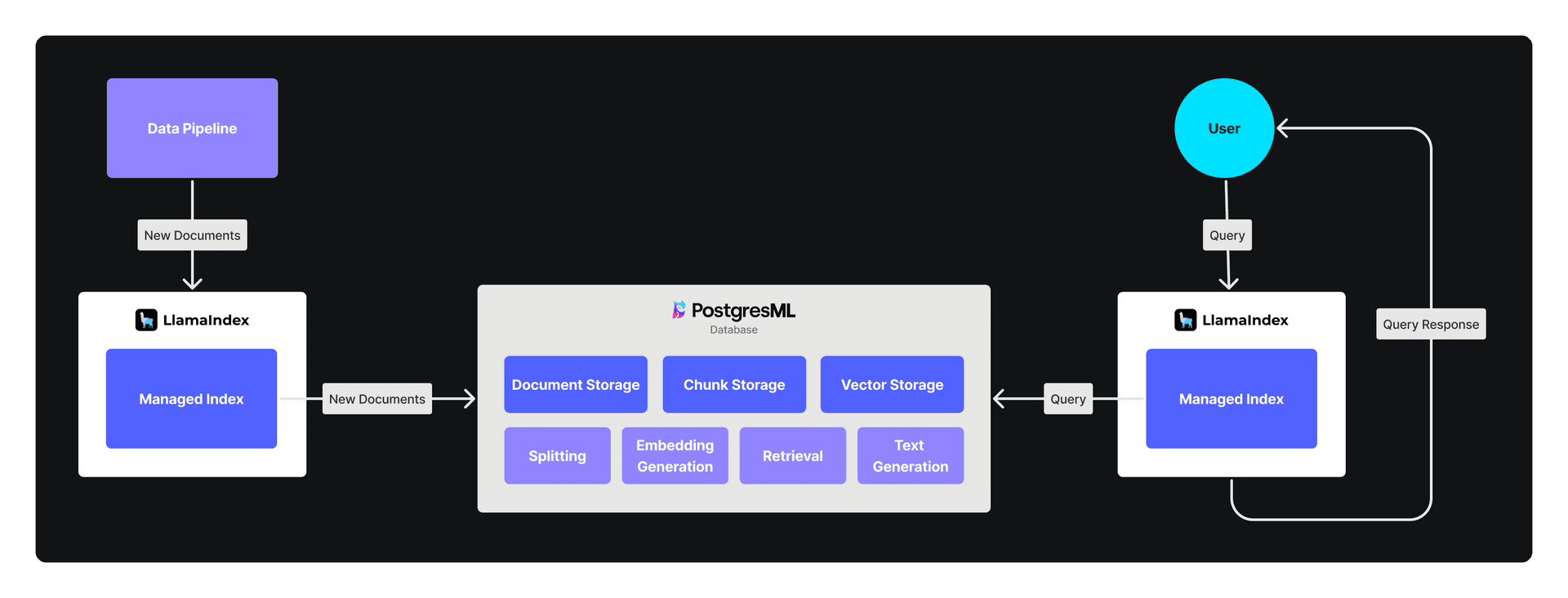 Simplify your RAG application architecture with LlamaIndex