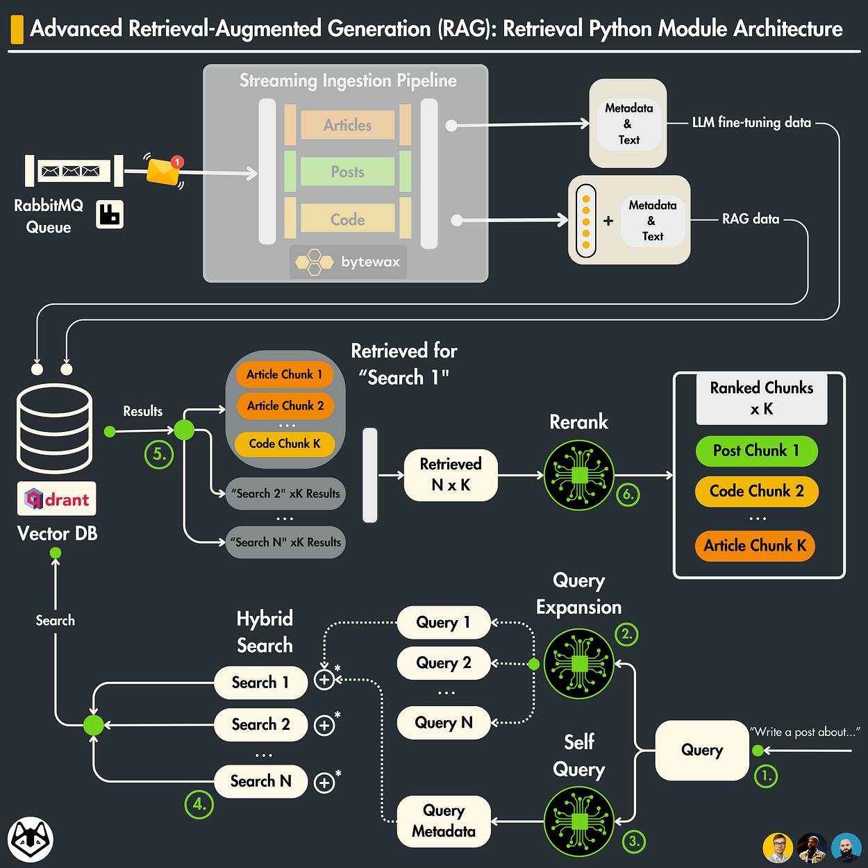 The image is an infographic titled 'Advanced Retrieval-Augmented Generation (RAG): Retrieval Python Module Architecture'. It illustrates a complex data processing architecture. At the top, a 'Streaming Ingestion Pipeline' processes 'Articles', 'Posts', and 'Code', which are then used for 'Metadata & Text' for LLM fine-tuning and RAG data. On the left, a 'RabbitMQ Queue' feeds into this pipeline. Below, a 'Vector DB' labeled 'Qdrant' is shown, which interacts with a 'Hybrid Search' system. This system performs multiple searches ('Search 1', 'Search 2', etc.) and retrieves results. These results are processed into 'Article Chunks', 'Code Chunks', and 'Post Chunks'. The retrieved data is reranked and expanded through 'Query Expansion' and 'Self Query' processes. The diagram uses various icons and arrows to indicate data flow and processing steps, with numbered steps highlighting the sequence of operations.