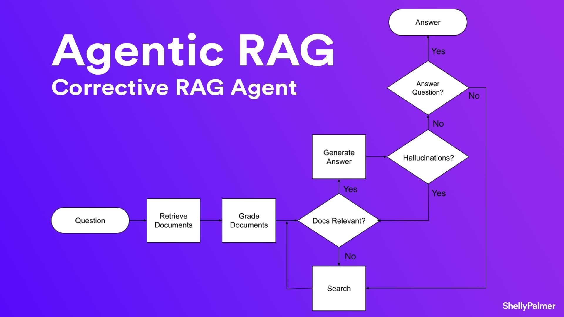 The image is a flowchart titled 'Agentic RAG Corrective RAG Agent' on a purple background. It outlines a process starting with a 'Question' leading to 'Retrieve Documents' and 'Grade Documents'. The flow continues to a decision point 'Docs Relevant?', with paths leading to 'Generate Answer' or 'Search'. Another decision point 'Hallucinations?' follows, leading to 'Answer' or looping back. The chart includes text in English and is credited to ShellyPalmer.