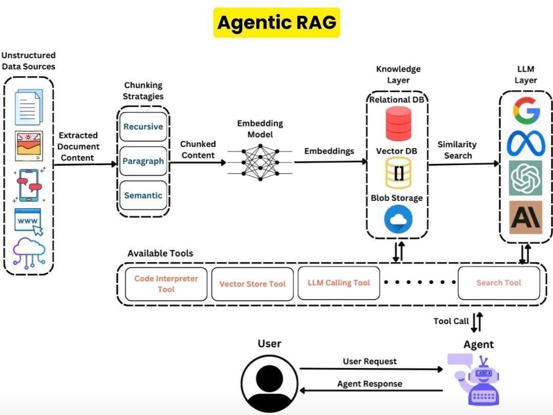 The image is an infographic titled 'Agentic RAG' that illustrates a process of intelligent data retrieval and generation. It begins with 'Unstructured Data Sources' on the left, which include icons representing documents, images, mobile devices, web content, and cloud storage. These sources are processed into 'Extracted Document Content.' The next step involves 'Chunking Strategies' with methods like 'Recursive,' 'Paragraph,' and 'Semantic,' leading to 'Chunked Content.' This content is then processed through an 'Embedding Model' to create 'Embeddings.' These embeddings are stored in a 'Knowledge Layer' consisting of 'Relational DB,' 'Vector DB,' and 'Blob Storage.' A 'Similarity Search' is conducted, connecting to the 'LLM Layer,' which includes logos of major tech companies. Below, 'Available Tools' are listed, such as 'Code Interpreter Tool,' 'Vector Store Tool,' 'LLM Calling Tool,' and 'Search Tool.' The bottom section shows a 'User' making a 'User Request' to an 'Agent,' which provides an 'Agent Response.'