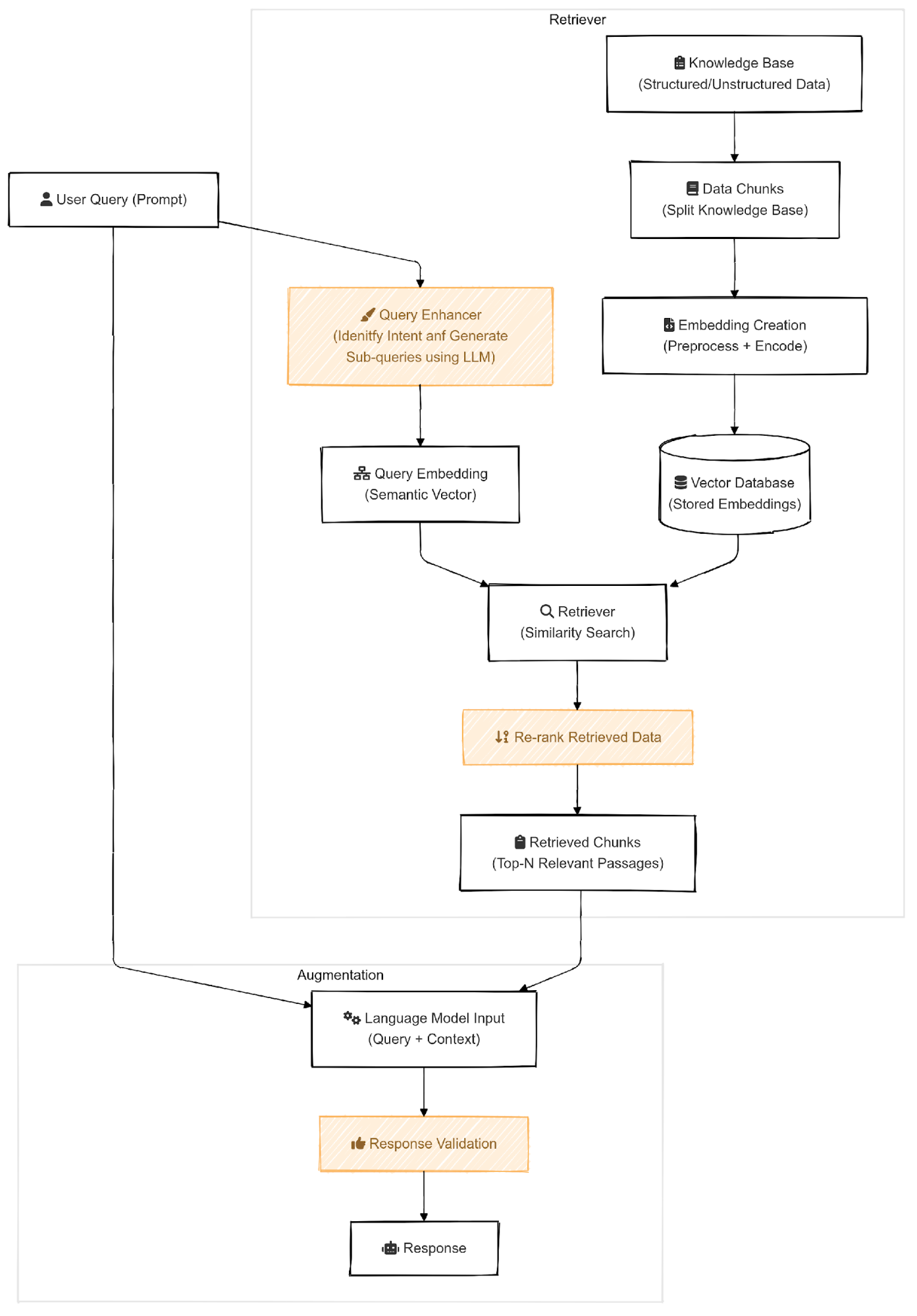 The image is a flowchart illustrating the process of Retrieval Augmented Generation. It begins with a 'User Query (Prompt)' which is processed by a 'Query Enhancer' to identify intent and generate sub-queries using a large language model (LLM). The enhanced query is then transformed into a 'Query Embedding (Semantic Vector)'. This embedding is used by a 'Retriever' to perform a 'Similarity Search' in a 'Vector Database' containing stored embeddings. The database is populated by 'Embedding Creation' which preprocesses and encodes data chunks from a 'Knowledge Base' consisting of structured and unstructured data. The retriever outputs 'Retrieved Chunks' which are the top-N relevant passages. These chunks are then re-ranked and combined with the original query to form the 'Language Model Input (Query + Context)'. The final steps involve 'Response Validation' and generating a 'Response'.