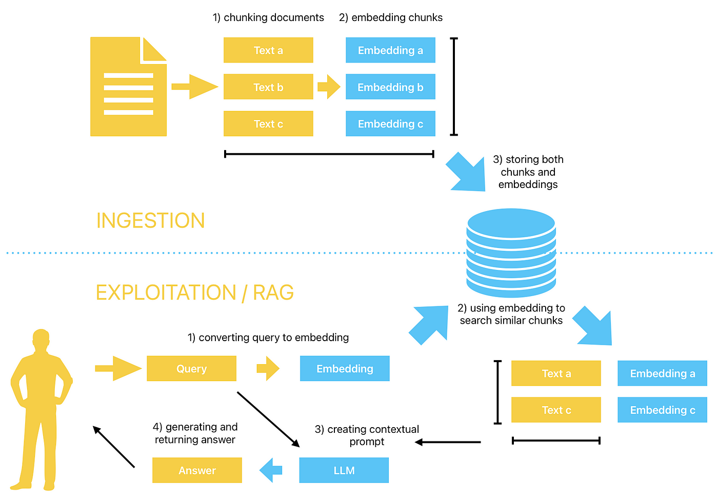 Retrieval-Augmented Generation: Why naive RAG is not enough and ...