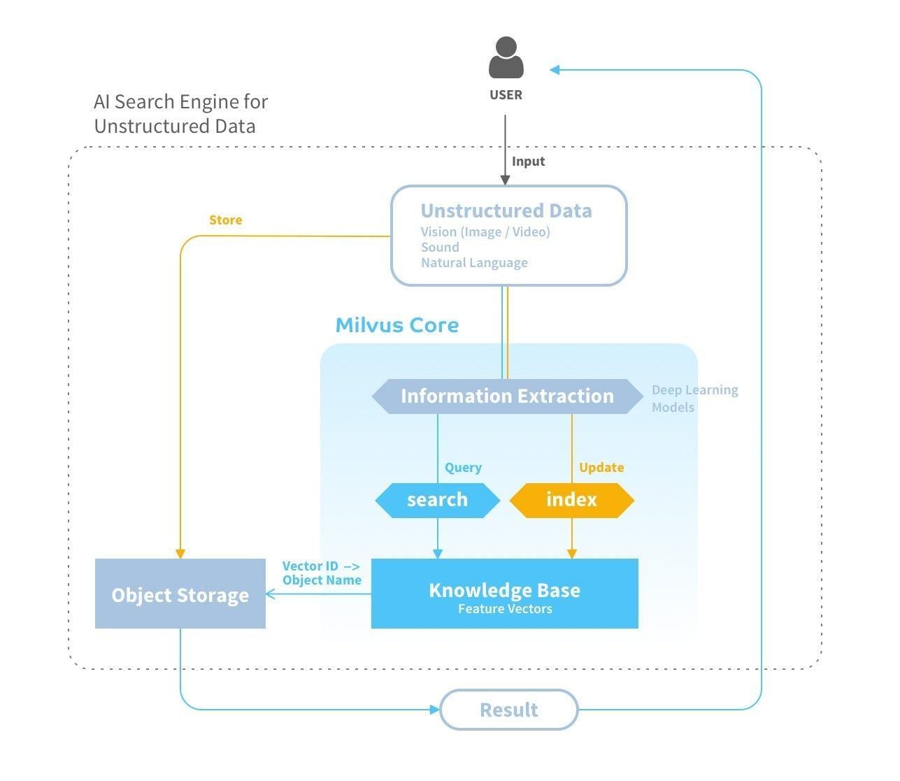 Milvus: A big leap to scalable AI vector database | by Milvus