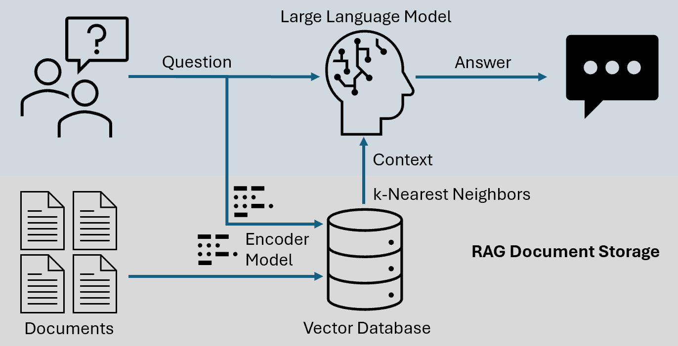 RAG and LLM Integration | Data-Driven Engineering