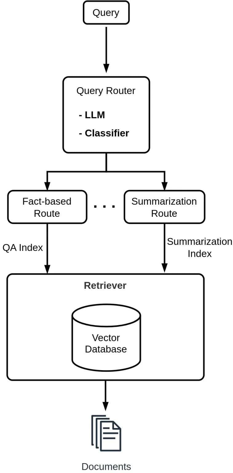 The image is a flowchart diagram illustrating a process involving a 'Query' that is directed into a 'Query Router'. The Query Router includes components labeled 'LLM' and 'Classifier'. From the Query Router, the process splits into two routes: 'Fact-based Route' and 'Summarization Route'. The Fact-based Route leads to a 'QA Index', while the Summarization Route leads to a 'Summarization Index'. Both routes converge into a 'Retriever' that contains a 'Vector Database'. The output from the Retriever is labeled 'Documents'. The diagram is structured to show the flow of information from the initial query to the final document retrieval.