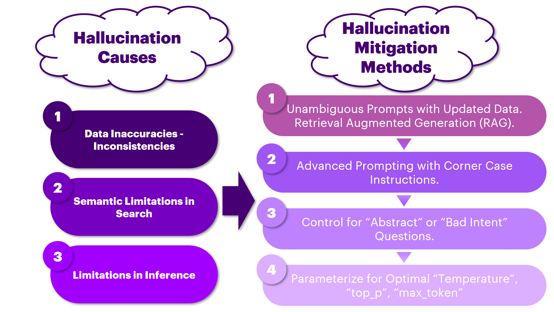 The image is an infographic that explains the causes of hallucinations and methods to mitigate them. On the left side, under the heading 'Hallucination Causes,' there are three points: 1) Data Inaccuracies - Inconsistencies, 2) Semantic Limitations in Search, and 3) Limitations in Inference. On the right side, under the heading 'Hallucination Mitigation Methods,' there are four steps: 1) Unambiguous Prompts with Updated Data. Retrieval Augmented Generation (RAG), 2) Advanced Prompting with Corner Case Instructions, 3) Control for 'Abstract' or 'Bad Intent' Questions, and 4) Parameterize for Optimal 'Temperature', 'top_p', 'max_token'. The design uses a purple color scheme with cloud shapes for headings and rounded rectangles for the points.