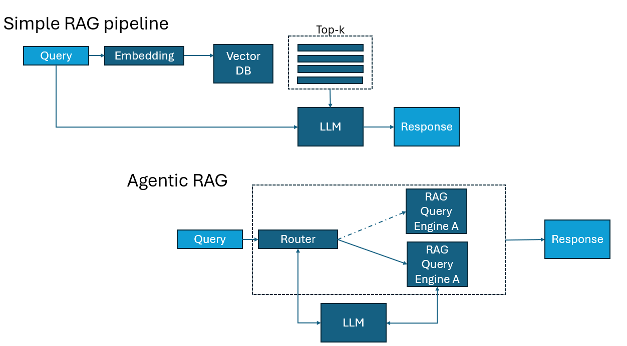 The image contains two flowcharts illustrating different RAG (Retrieval-Augmented Generation) pipelines. The first flowchart, labeled 'Simple RAG pipeline,' shows a linear process starting with a 'Query' that goes through 'Embedding' to a 'Vector DB.' From there, a 'Top-k' selection is made, leading to an 'LLM' (Large Language Model) and finally resulting in a 'Response.' The second flowchart, labeled 'Agentic RAG,' depicts a more complex process. It begins with a 'Query' that enters a 'Router,' which directs the query to one of two 'RAG Query Engine A' components. These engines interact with an 'LLM' and produce a 'Response.' The flowcharts are connected with arrows indicating the direction of data flow, and the components are represented as blue boxes with white text.