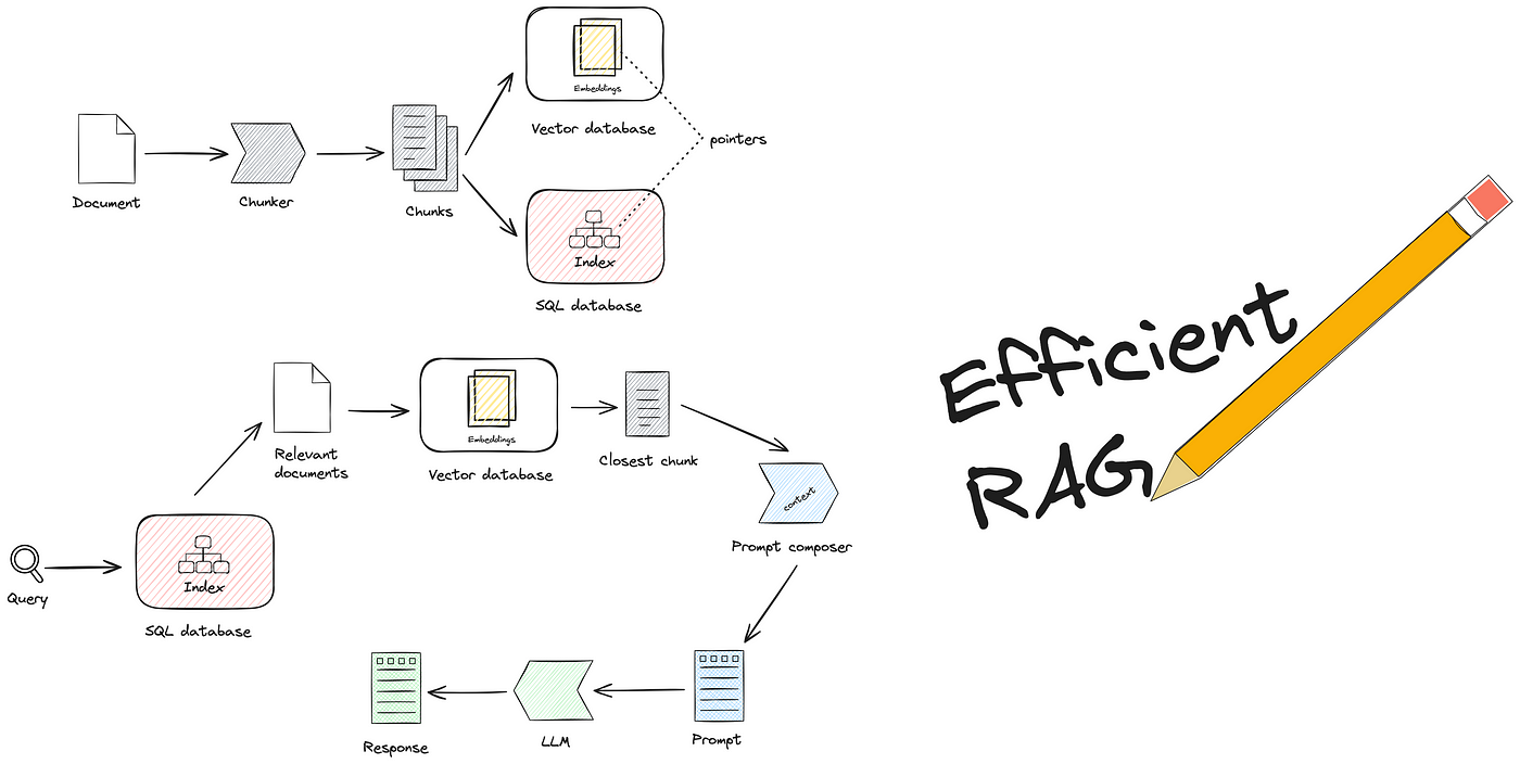 The image is a flowchart illustrating a process titled 'Efficient RAG' with a pencil graphic. It begins with a 'Document' that is processed by a 'Chunker' into 'Chunks'. These chunks are then embedded into a 'Vector database'. Pointers from the vector database lead to an 'Index' in an 'SQL database'. A 'Query' is directed to the SQL database, retrieving 'Relevant documents'. These documents are re-embedded into the vector database to find the 'closest chunk', which is then used by a 'Prompt composer' to create 'context'. This context is used to generate a 'Prompt' for an 'LLM', resulting in a 'Response'.