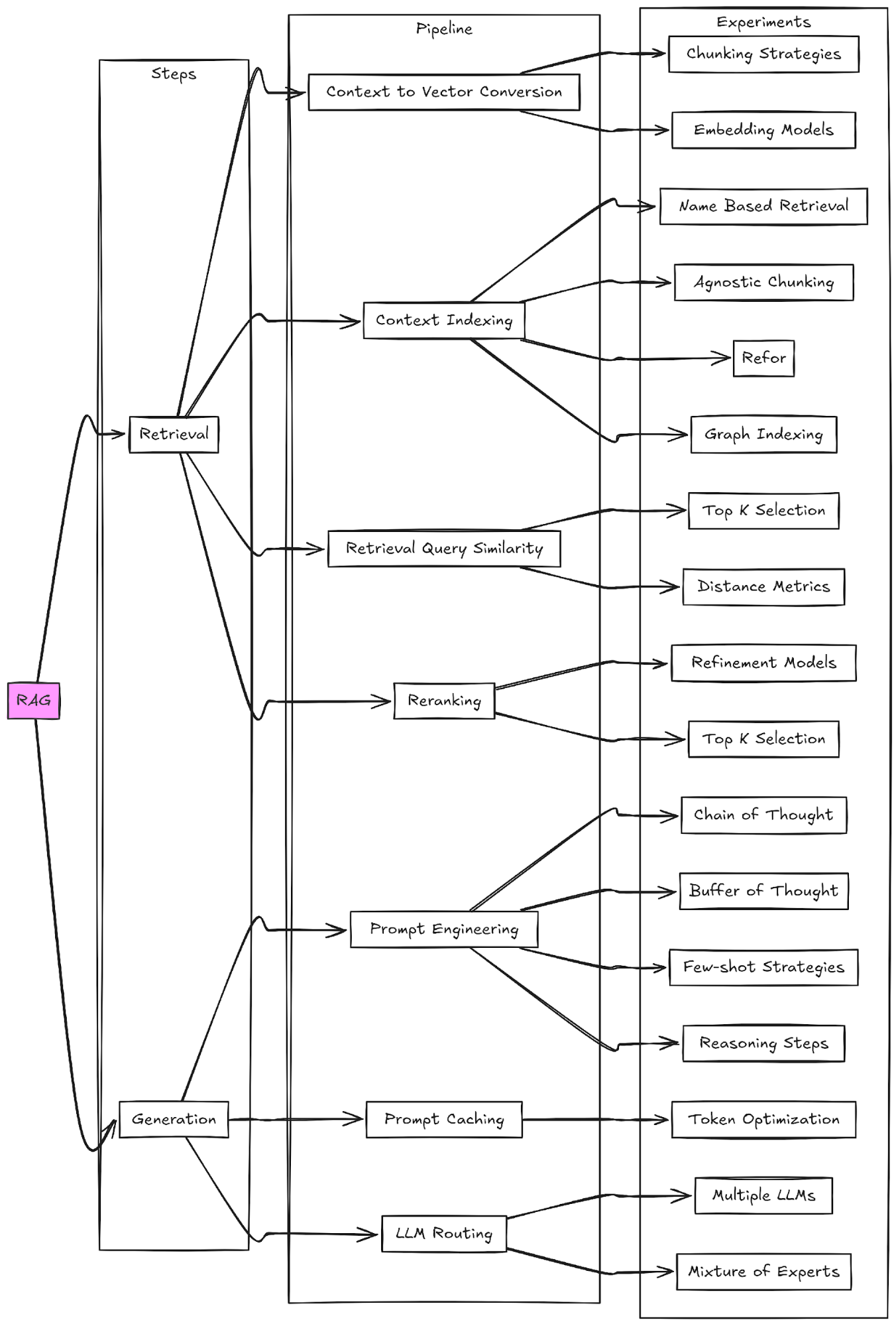 The image is a flowchart diagram illustrating a process related to RAG (Retrieval-Augmented Generation). It is divided into three main columns labeled 'Steps', 'Pipeline', and 'Experiments'. The 'Steps' column includes 'Retrieval' and 'Generation'. The 'Pipeline' column contains processes such as 'Context to Vector Conversion', 'Context Indexing', 'Retrieval Query Similarity', 'Reranking', 'Prompt Engineering', 'Prompt Caching', and 'LLM Routing'. The 'Experiments' column lists various strategies and models like 'Chunking Strategies', 'Embedding Models', 'Name Based Retrieval', 'Agnostic Chunking', 'Refor', 'Graph Indexing', 'Top K Selection', 'Distance Metrics', 'Refinement Models', 'Chain of Thought', 'Buffer of Thought', 'Few-shot Strategies', 'Reasoning Steps', 'Token Optimization', 'Multiple LLMs', and 'Mixture of Experts'. The flowchart shows how these components are interconnected, with arrows indicating the flow of processes.