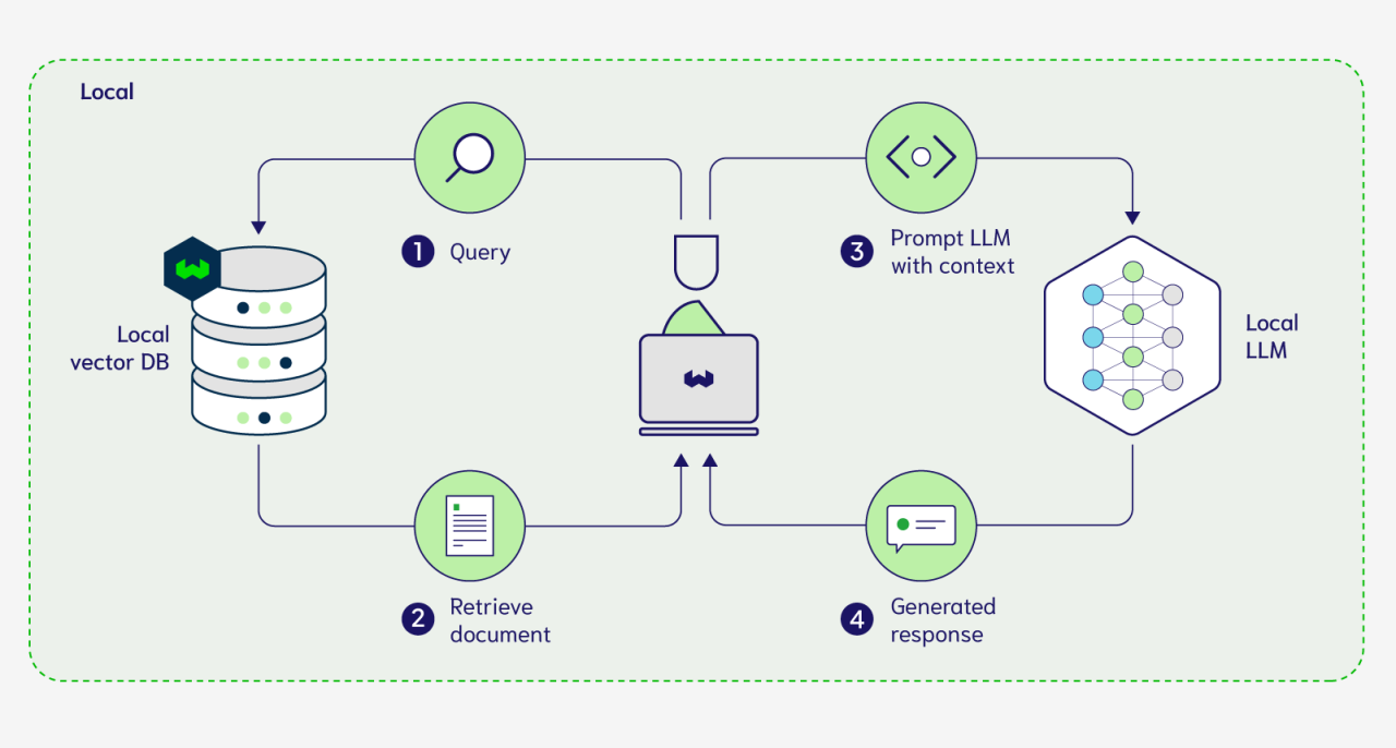 The image is a flowchart illustrating the process of building fast, secure, and high-performance local LLMs (Large Language Models). It is divided into four main steps, each represented by a circular icon with text. The process begins with a 'Query' step, where a magnifying glass icon is shown, leading to a 'Local vector DB' represented by a database icon. The second step is 'Retrieve document,' depicted with a document icon. The third step is 'Prompt LLM with context,' shown with a code icon, leading to a 'Local LLM' represented by a network diagram. The final step is 'Generated response,' illustrated with a speech bubble icon. The entire process is enclosed within a dotted green border labeled 'Local.'