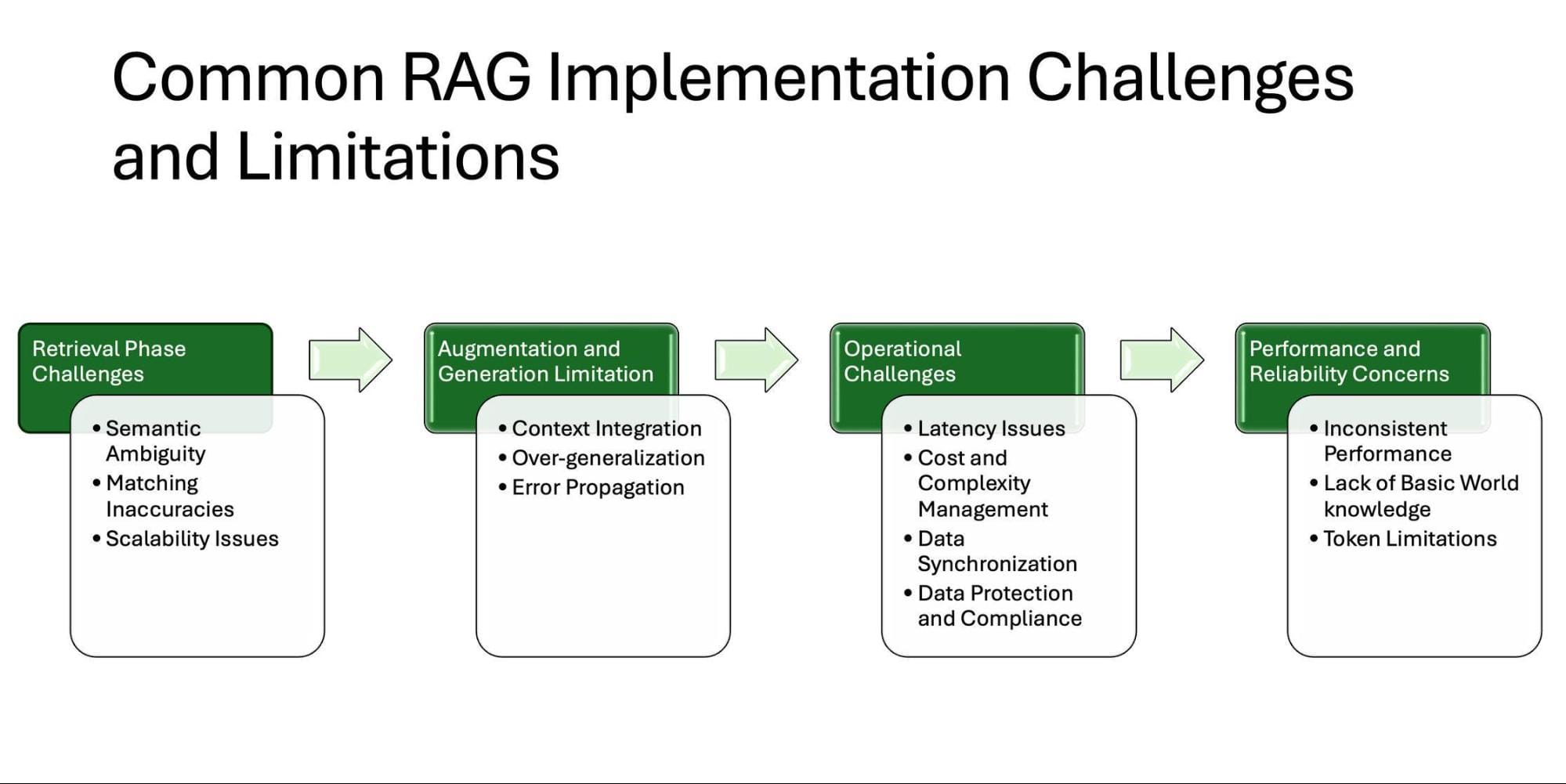 Production Deployment Challenges for an Enterprise RAG Implementation